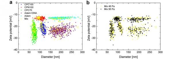 Recent Developments in Zeta Potential Measurement