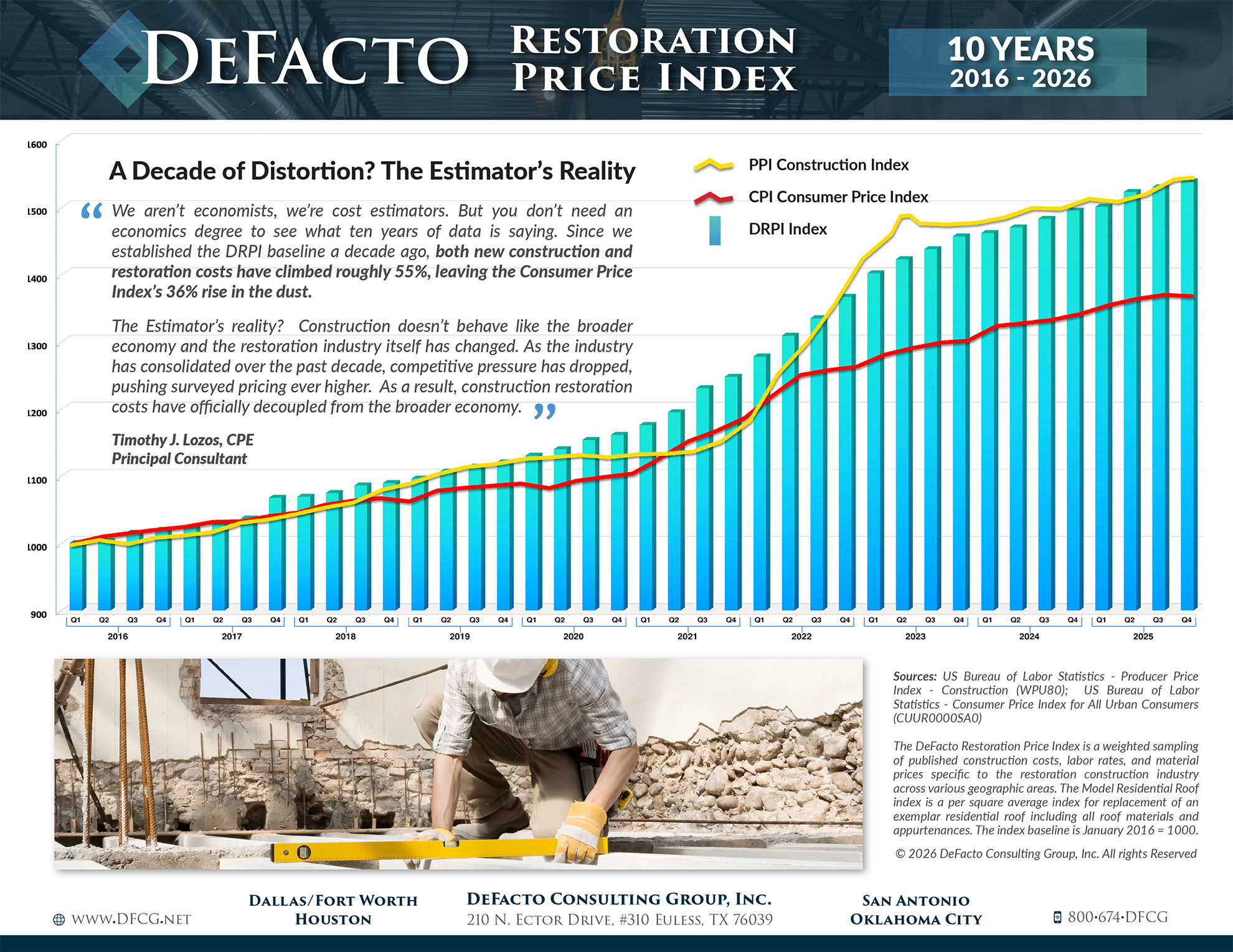 Defacto Restoration Price Index 10 Year Recap