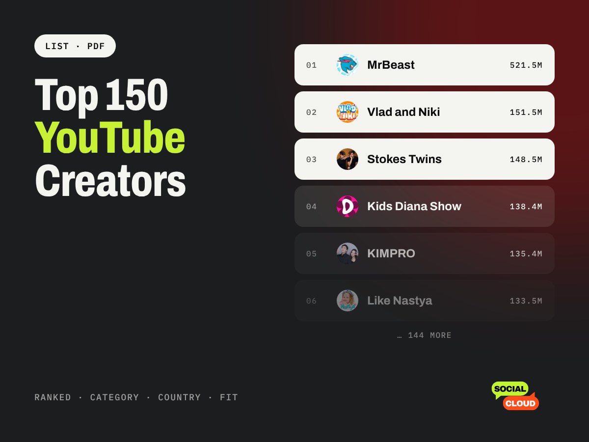 Top 150 YouTube Creators 2026 list