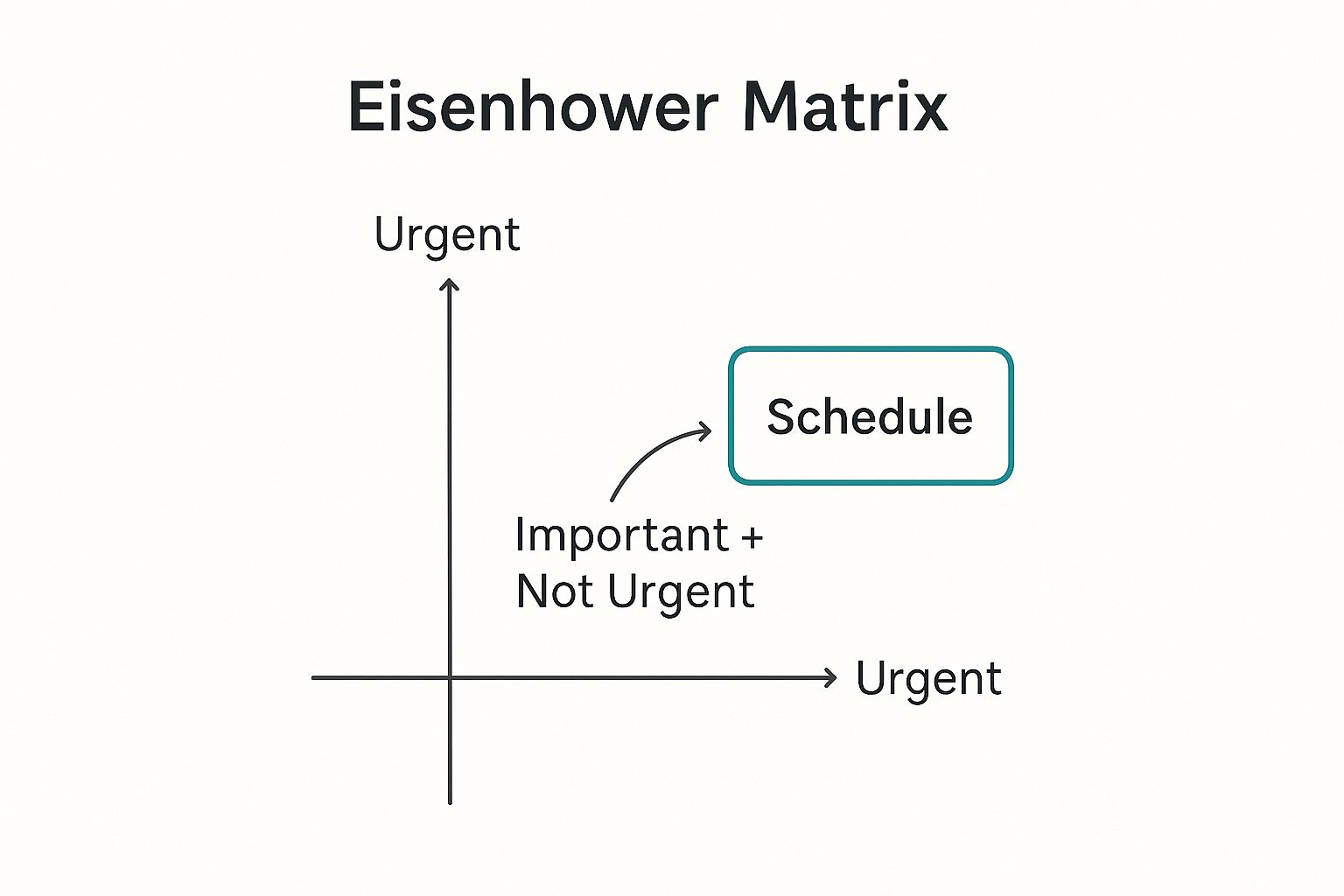 Infographic showing key data about Eisenhower Matrix (Urgent-Important Matrix)