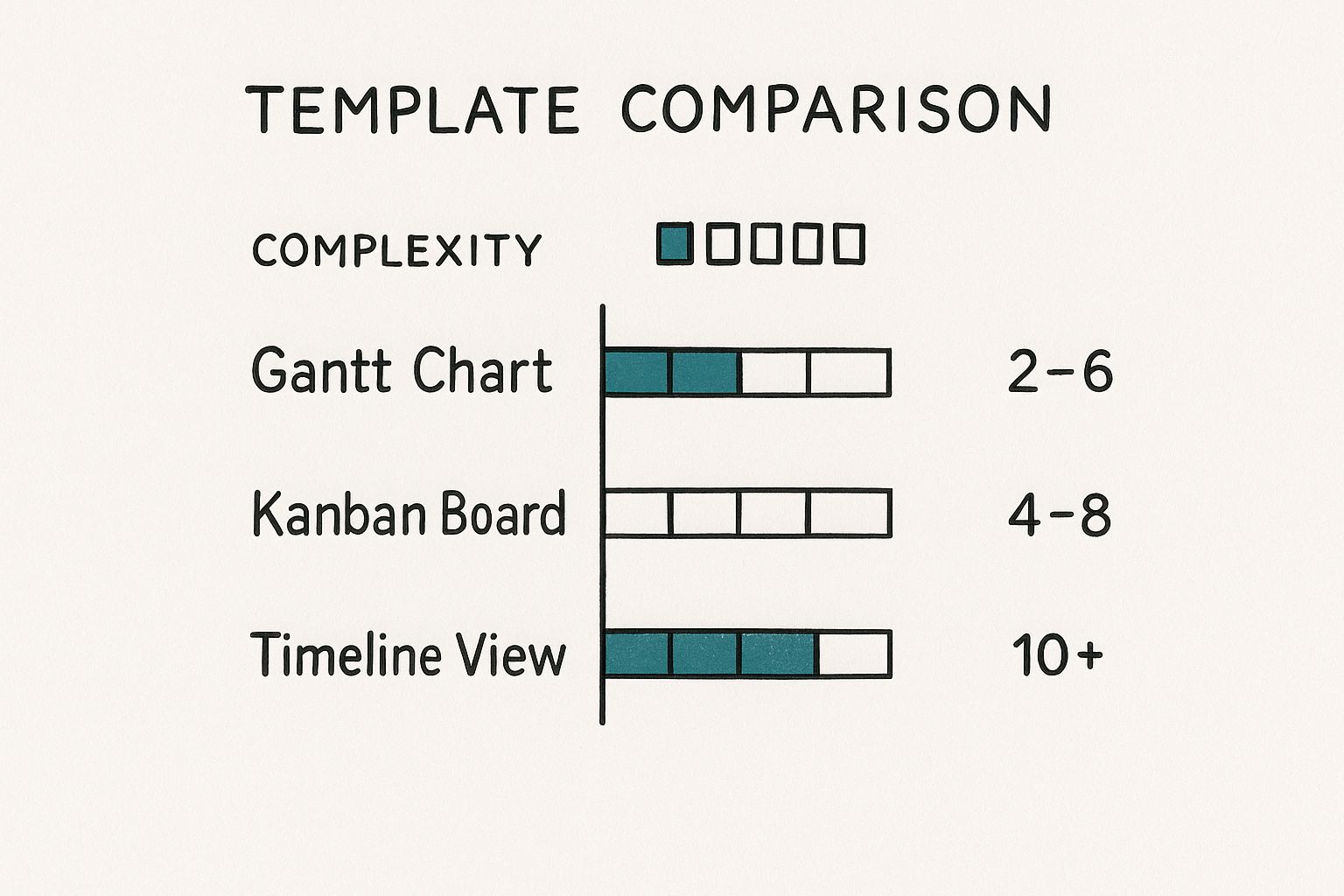 Infographic comparing project management template types like Gantt charts, Kanban boards, and Timeline views based on complexity and team size.