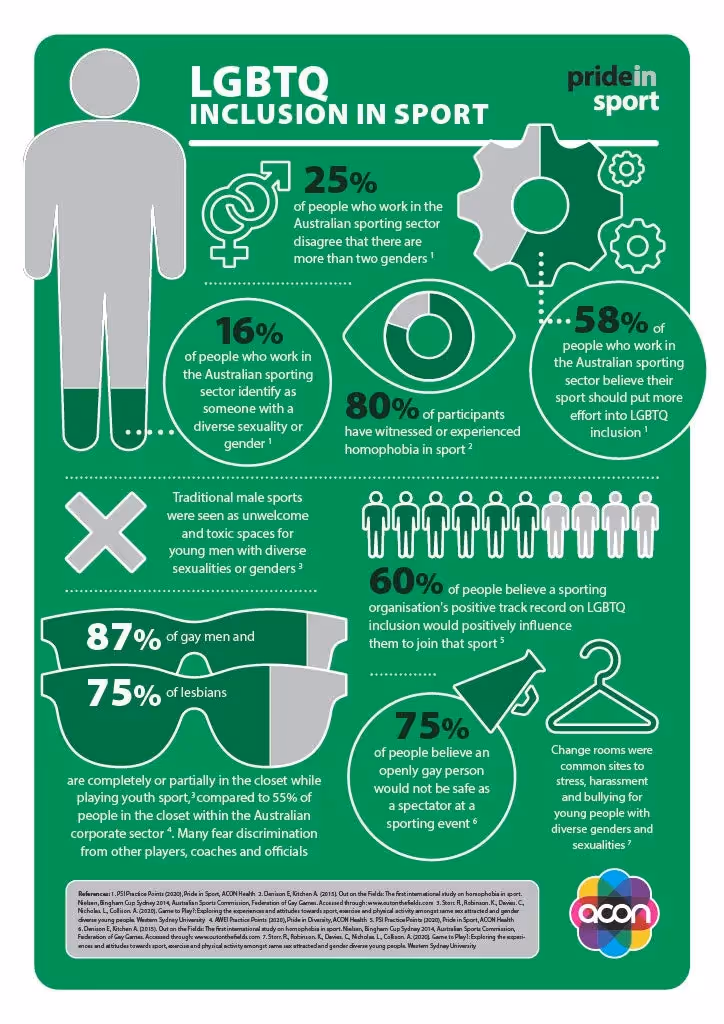 Pride In Sport Infographic
