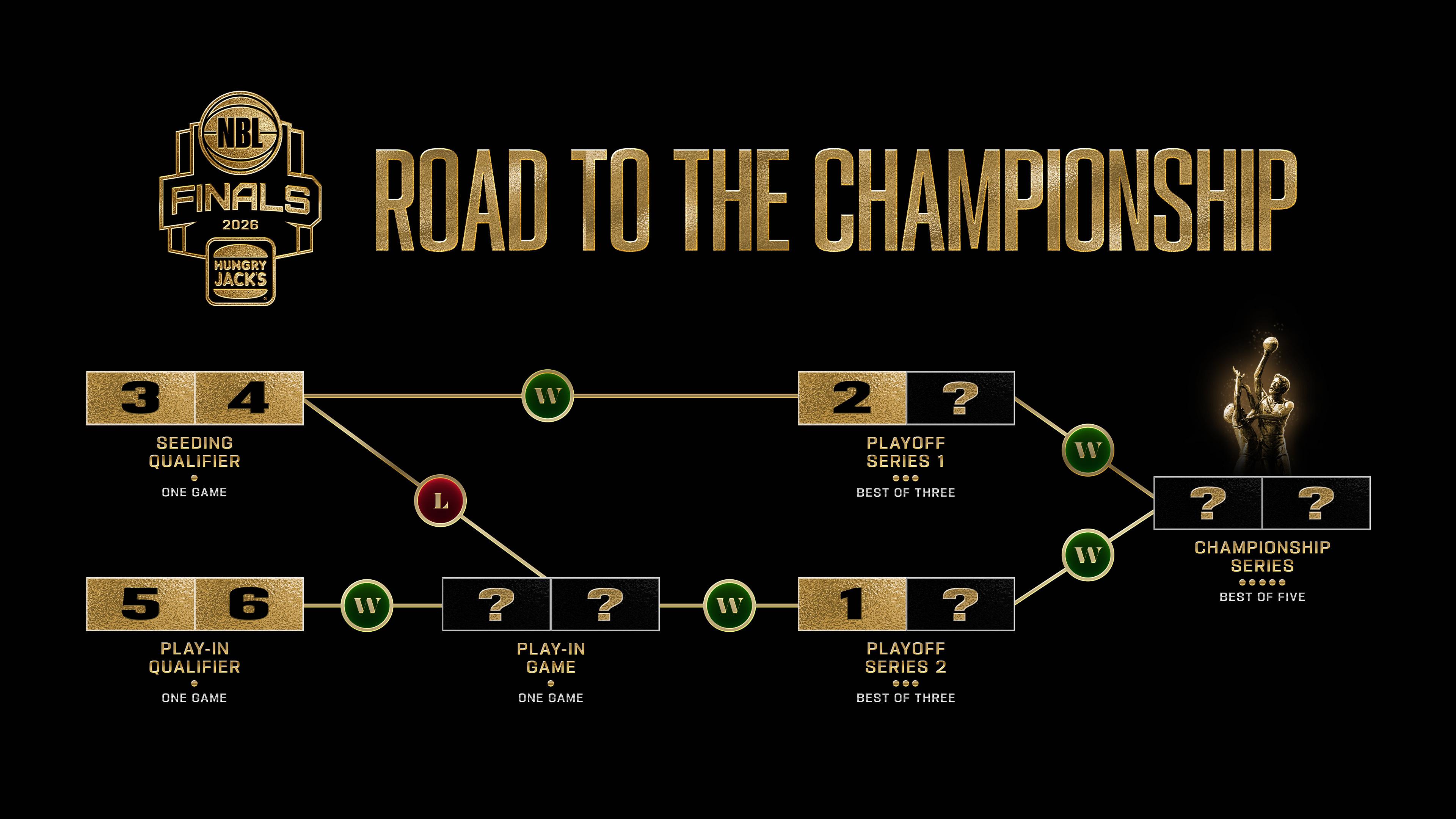 The NBL Finals format explained