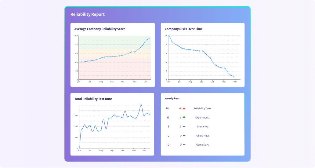 Gremlin Reliability Report dashboard showing Average Company Reliability Score trending upward, Company Risks Over Time declining, Total Reliability Test Runs, and Weekly Runs statistics