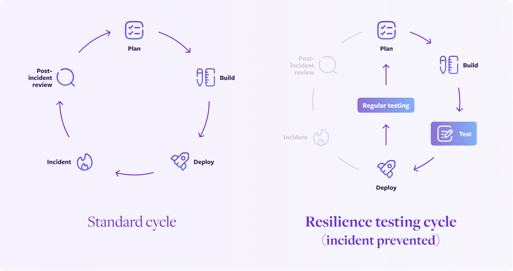 Diagram comparing the standard development cycle (Plan, Build, Deploy, Incident, Post-incident review) to the resilience testing cycle where regular testing prevents incidents