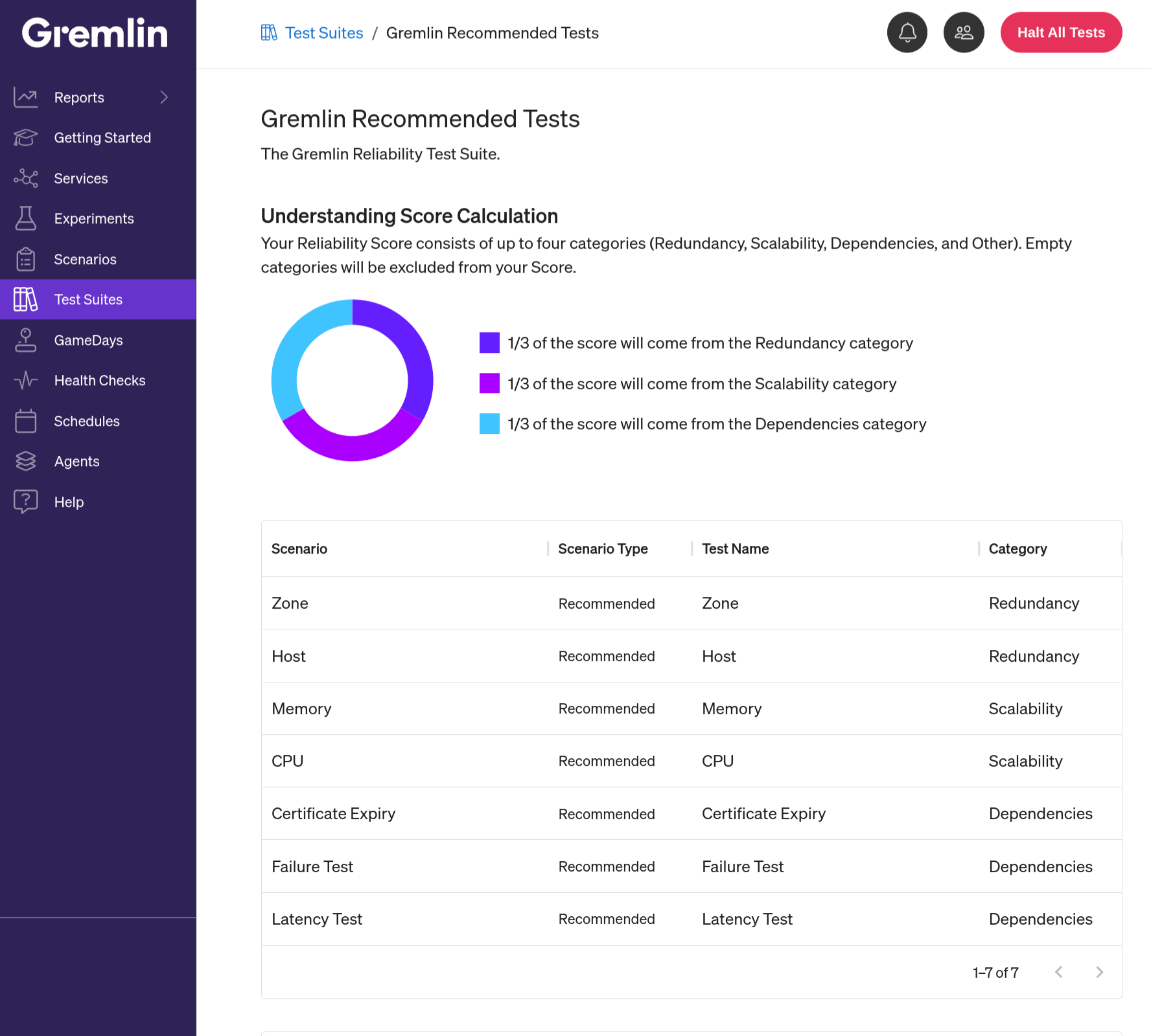 A screenshot of a Test Suite in Gremlin named Gremlin Recommended Tests. There are 7 tests across 3 categories.