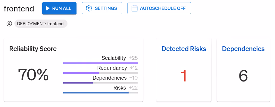 Gremlin screenshot showing a service with a reliability score of 70%, one detected risk, and six dependencies