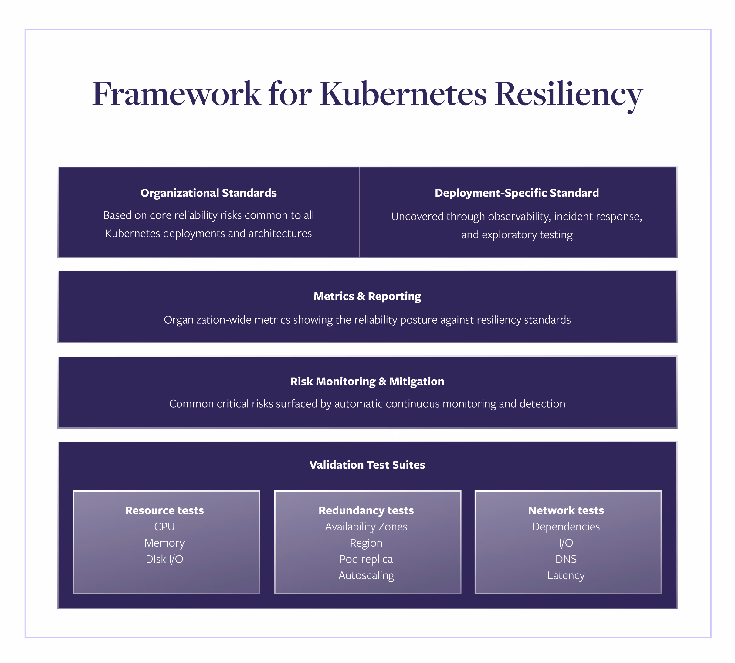 Framework for Kubernetes Resiliency consisting of organizational and deployment-specific standards, metrics and reporting, risk monitoring and mitigation, and validation test suites.