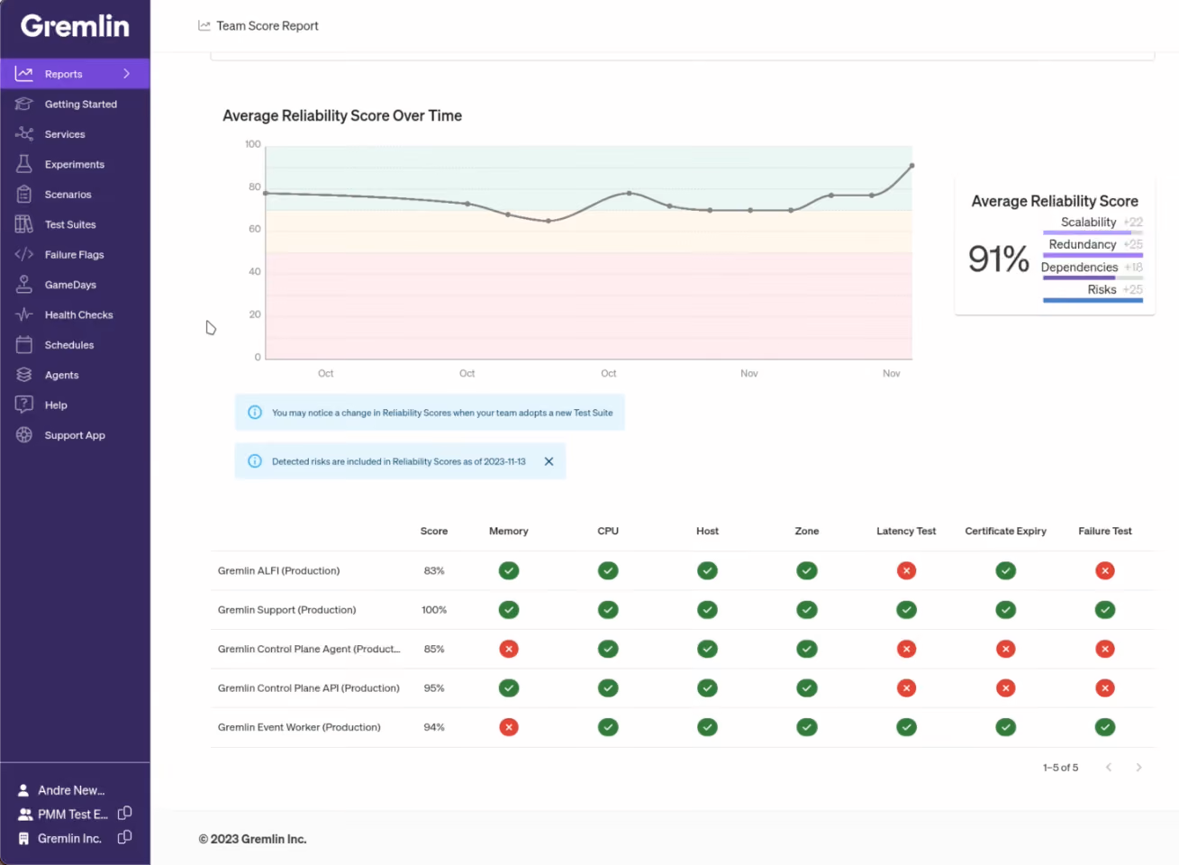 A screenshot of the Team Score report in Gremlin showing a chart of the team's reliability score over time, and a matrix of services with the results of each reliability test