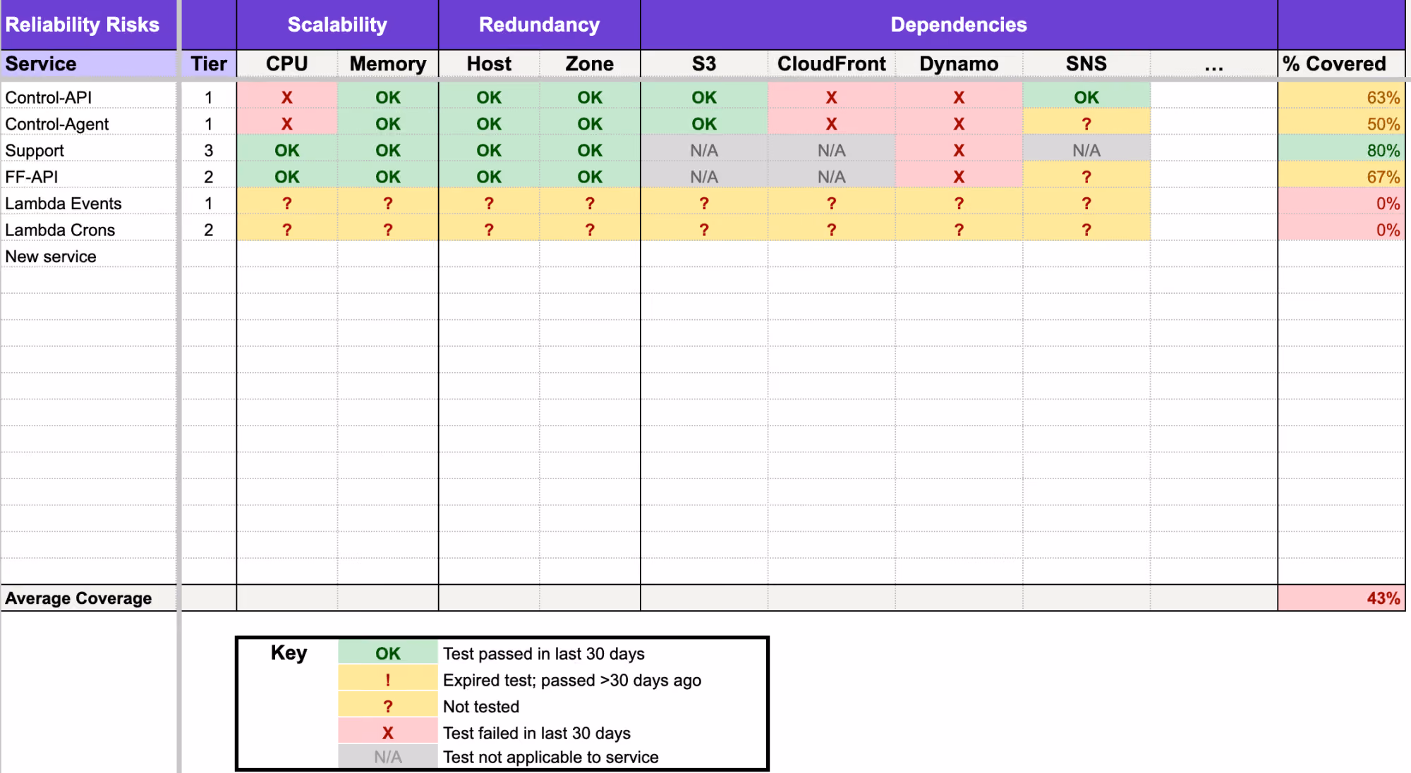 Screenshot of the Reliability Tracker spreadsheet template.