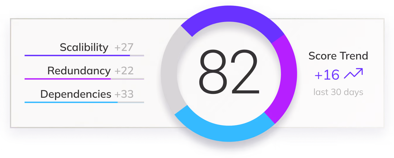A donut chart showing 82/100 with three categories comprising it: Redundancy, Scalability, and Dependencies
