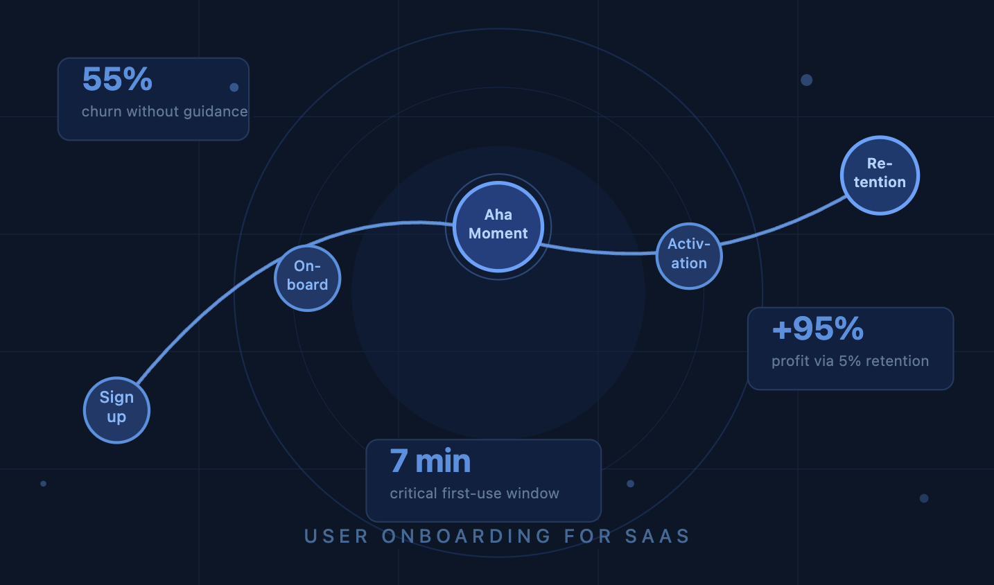 From Signup to Success: The Complete Guide to SaaS User Onboarding