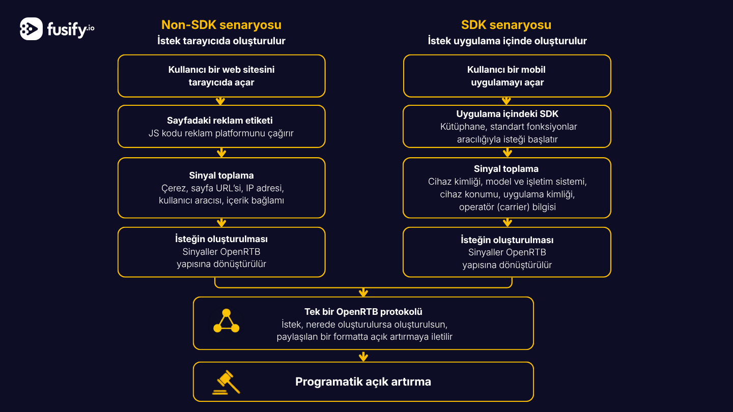 Programmatic Reklamcılıkta Reklam İstekleri Nasıl Çalışır?