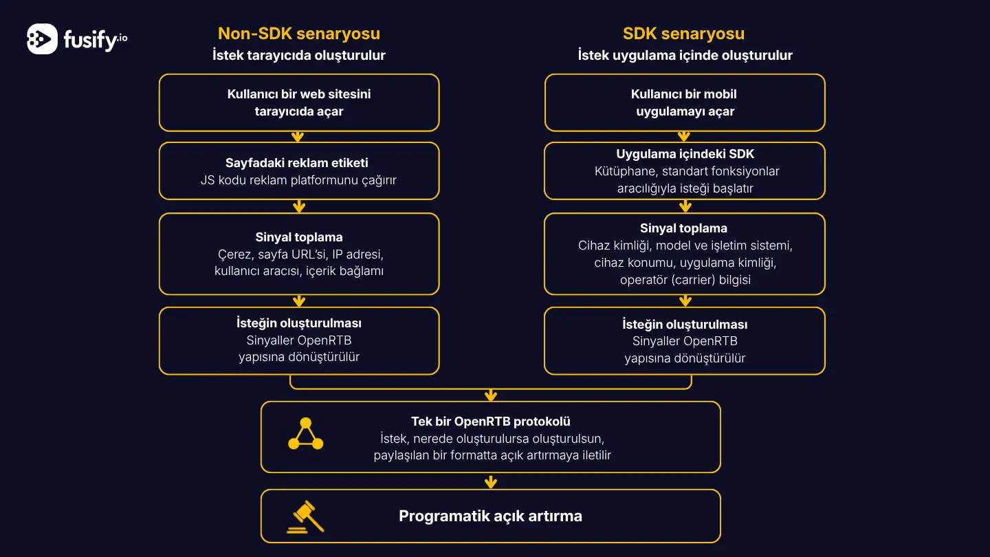 Programmatic Reklamcılıkta Reklam İstekleri Nasıl Çalışır?