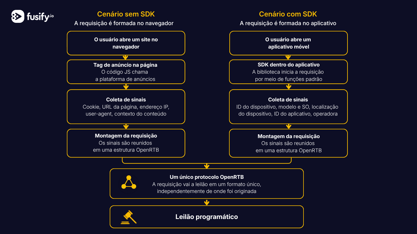Como funcionam os ad requests na publicidade programática