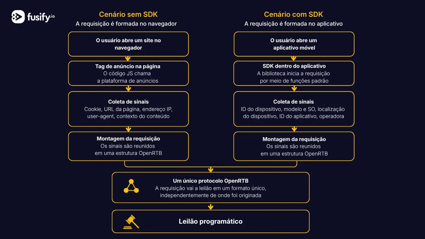 Como funcionam os ad requests na publicidade programática