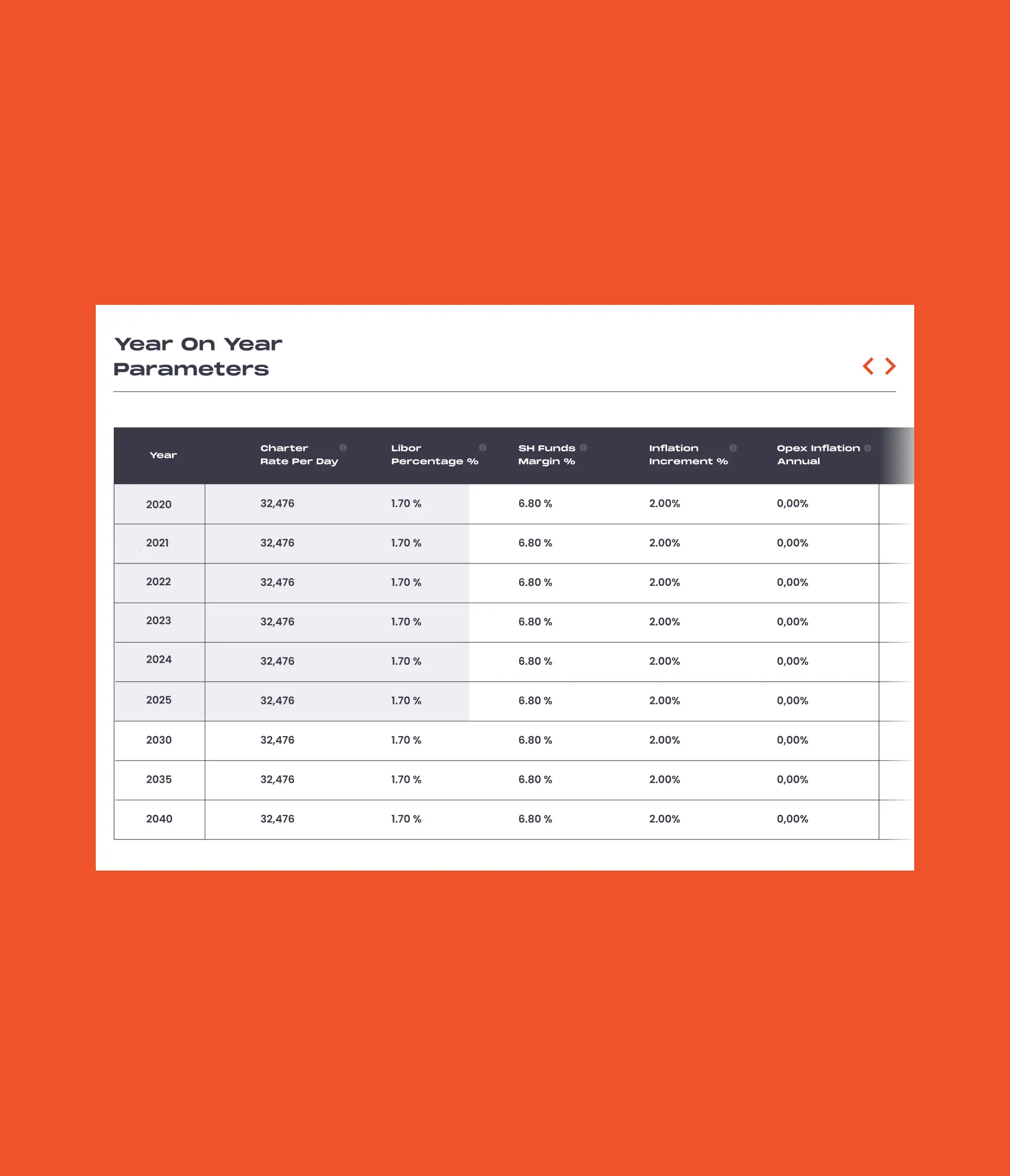Desktop webpage displaying a table with year-on-year parameters