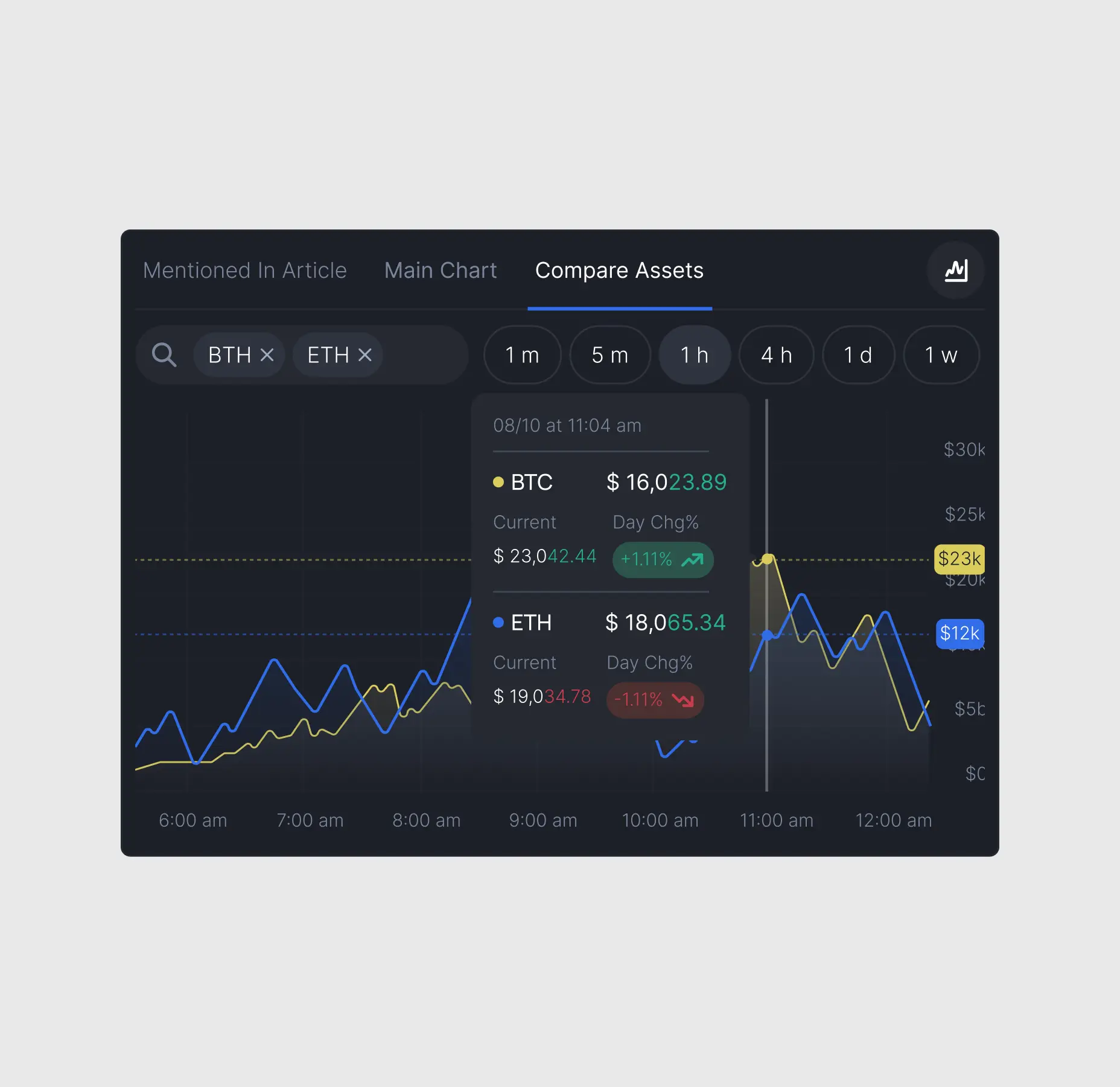 A widget with the graph showing crypto asset comparison.