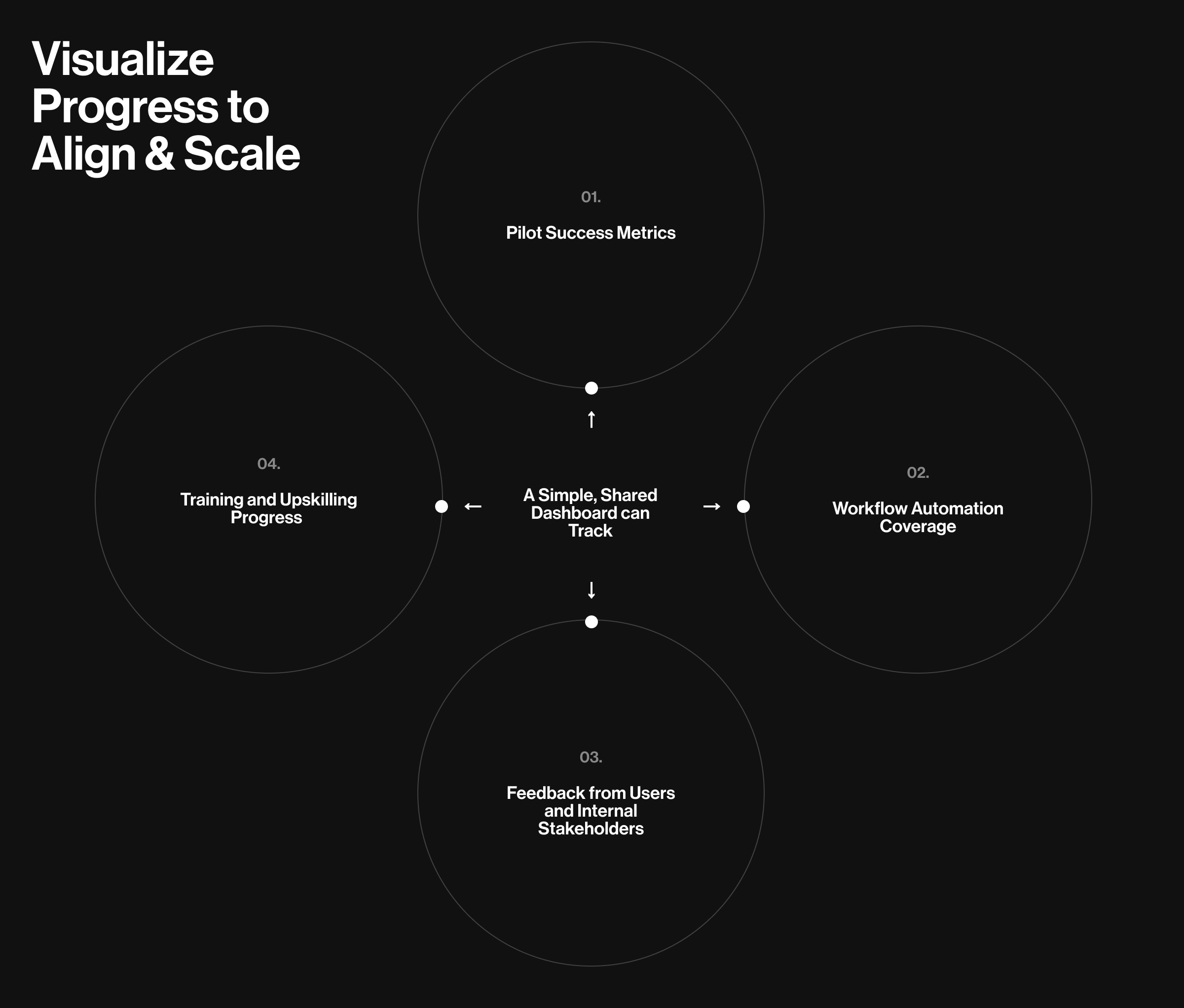 AI transformation progress visualization
