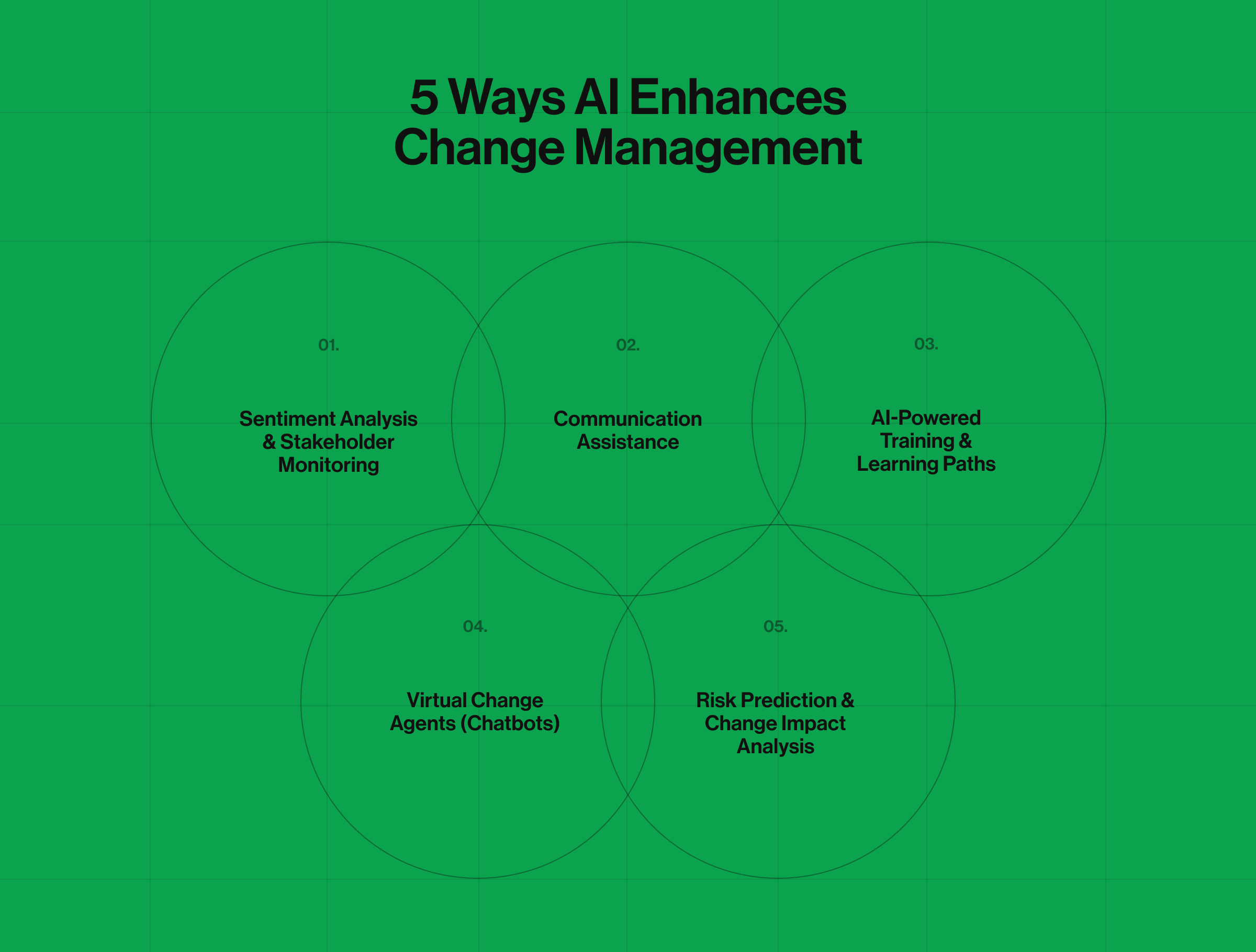 Infographic with 5 ways AI enhances change management