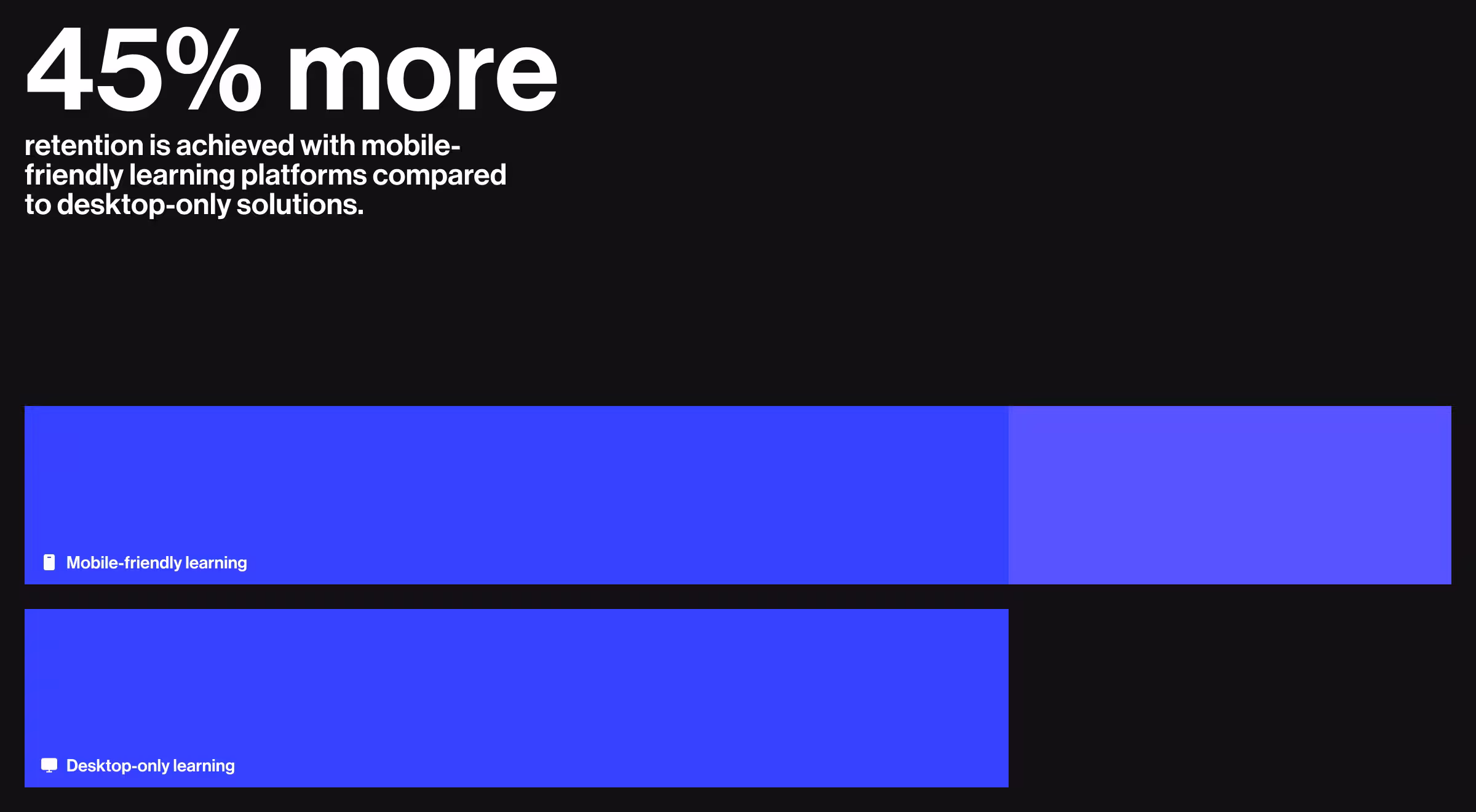 Dark-themed infographic showing a comparison between mobile-friendly and desktop-only learning retention. The top-left text states '45% more retention is achieved with mobile-friendly learning platforms compared to desktop-only solutions.' Below, two horizontal bars are displayed: the longer bar labeled 'Mobile-friendly learning' and the shorter bar labeled 'Desktop-only learning', illustrating the retention advantage of mobile access.