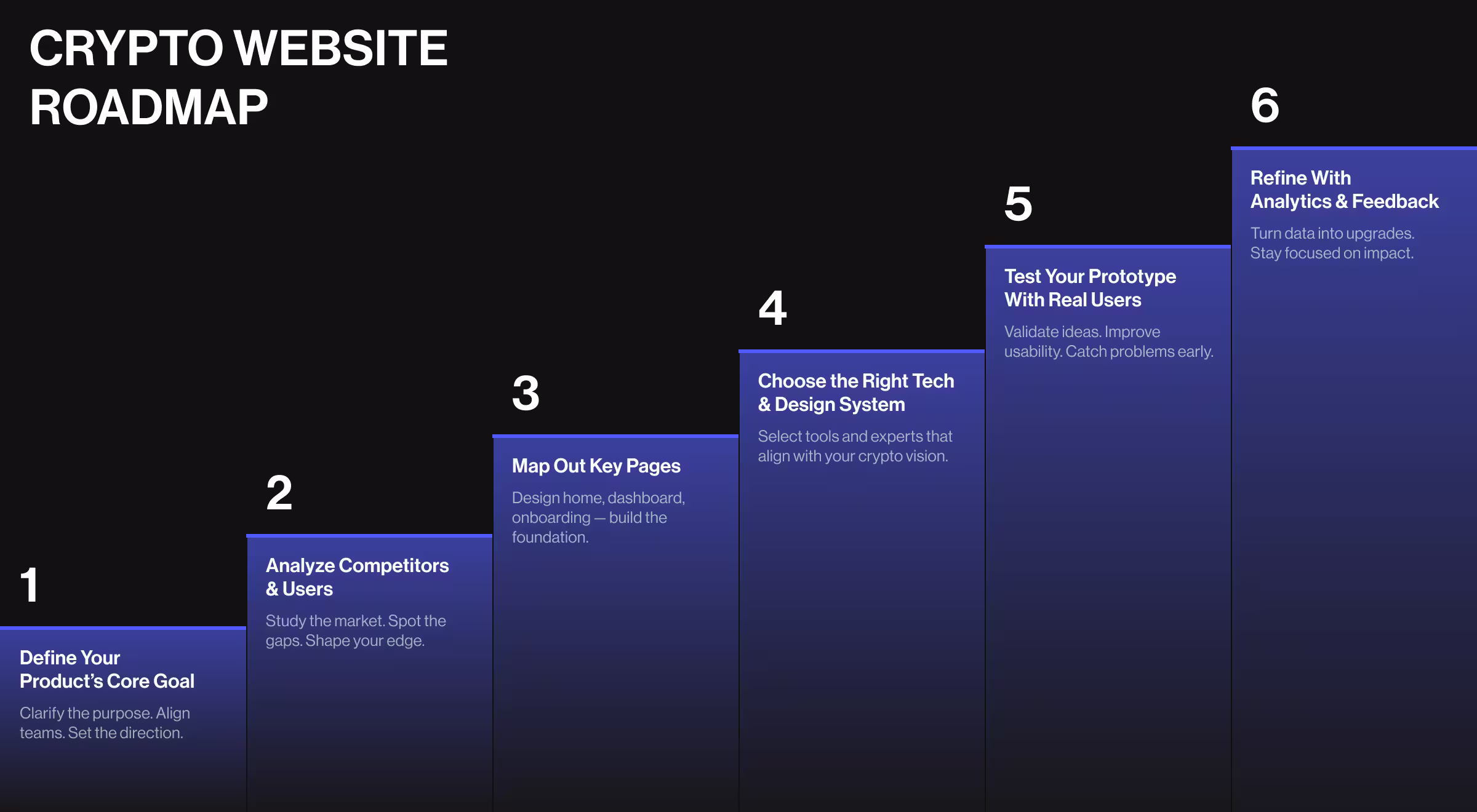 The image displays a step-by-step visual titled "Crypto Website Roadmap" set against a black background, with a staircase-like gradient of blue blocks representing each stage in the process. The six steps progress from left to right, starting with defining your product’s core goal, then analyzing competitors and users, mapping out key pages like the home and dashboard, choosing the right tech and design system, testing the prototype with real users to validate and improve usability, and finally refining the product using analytics and feedback to drive impact-focused upgrades. The layout uses bold white and blue text with concise supporting descriptions beneath each step.