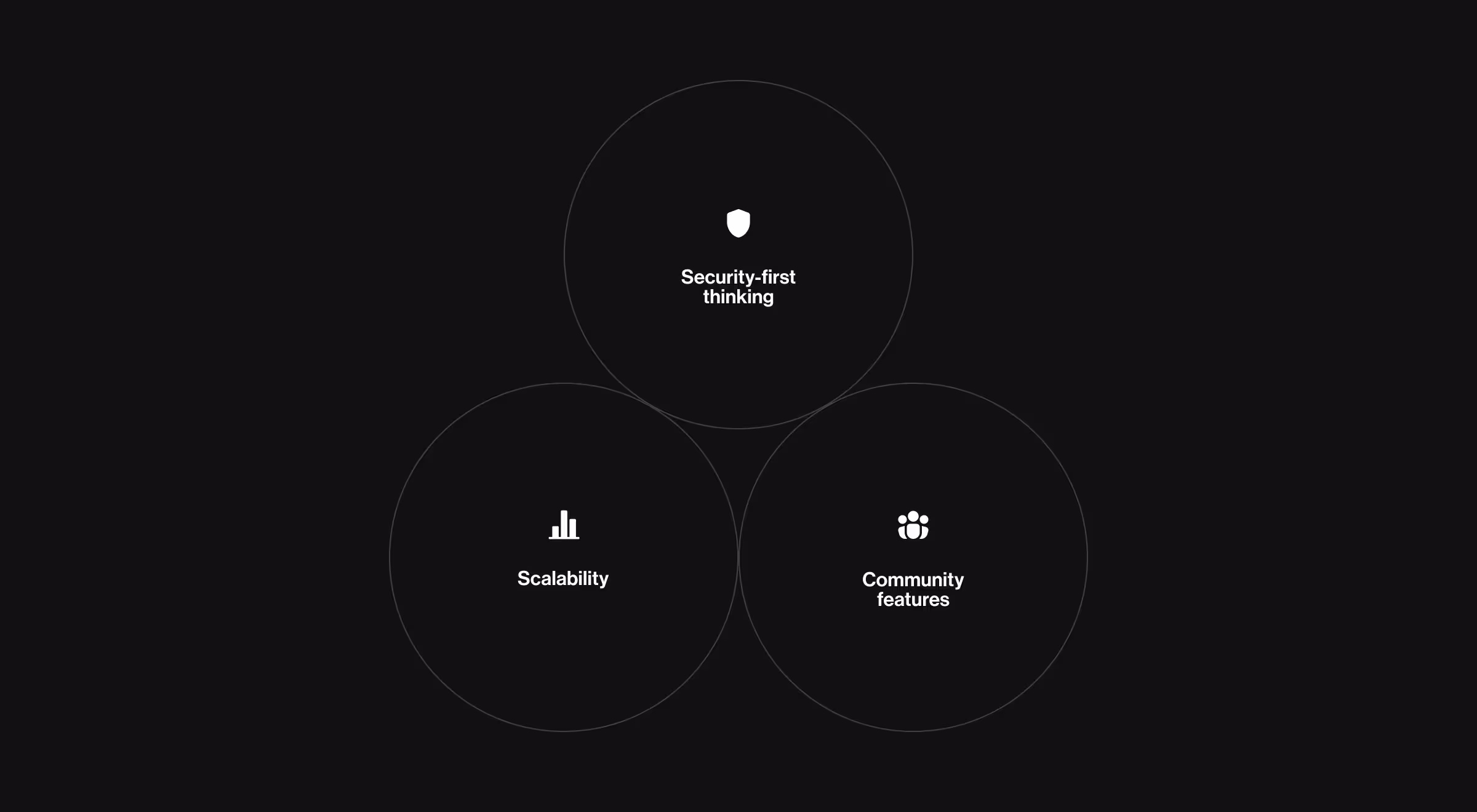 The image displays a dark-themed Venn diagram composed of three overlapping circles. At the top center is a circle labeled "Security-first thinking" with a shield icon, highlighting the priority of secure development. Below it, the bottom left circle is labeled "Scalability" with a bar chart icon, representing the system’s ability to grow efficiently. The bottom right circle is labeled "Community features" with a group icon, emphasizing user engagement and collaboration tools. The layout suggests that all three elements are interconnected and essential to a successful digital product or platform.