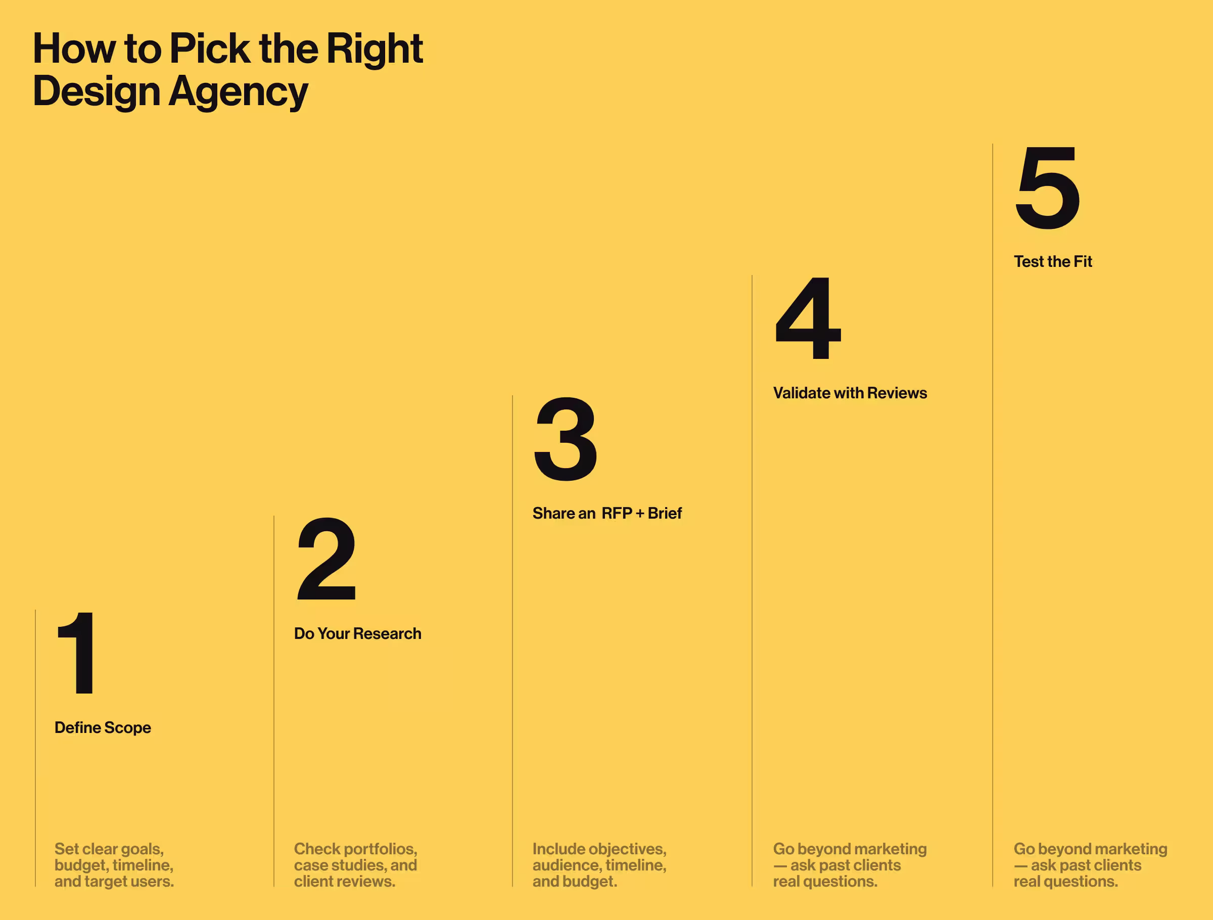 A yellow slide titled “How to Pick the Right Design Agency” presents a 5-step process in a stair-step layout. Steps include defining scope, researching, sharing a brief, validating with reviews, and testing the fit with real client insights.