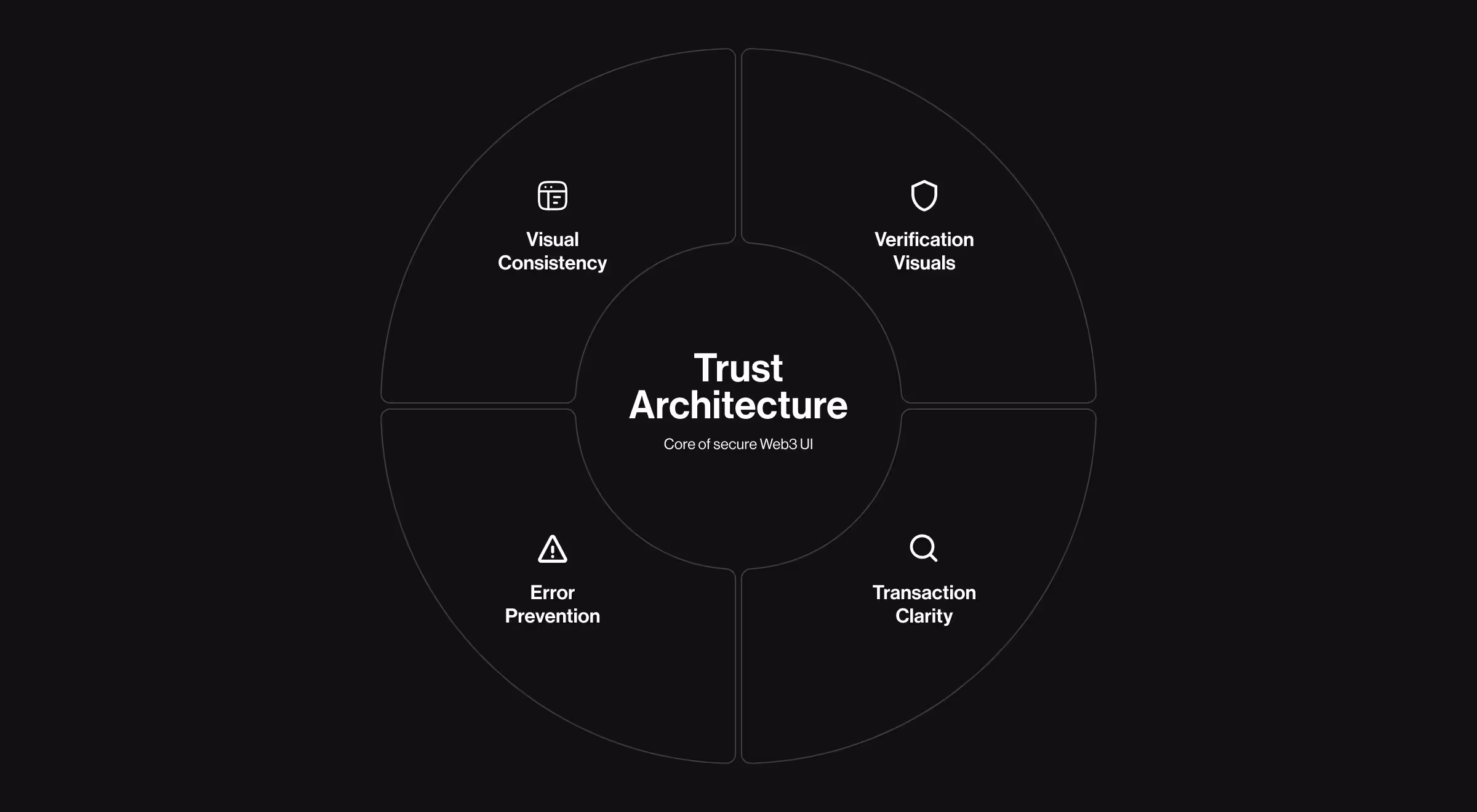 A circular diagram titled "Trust Architecture" highlights four key pillars of secure Web3 UI: Visual Consistency, Verification Visuals, Error Prevention, and Transaction Clarity. The design uses minimalist icons and a dark theme.