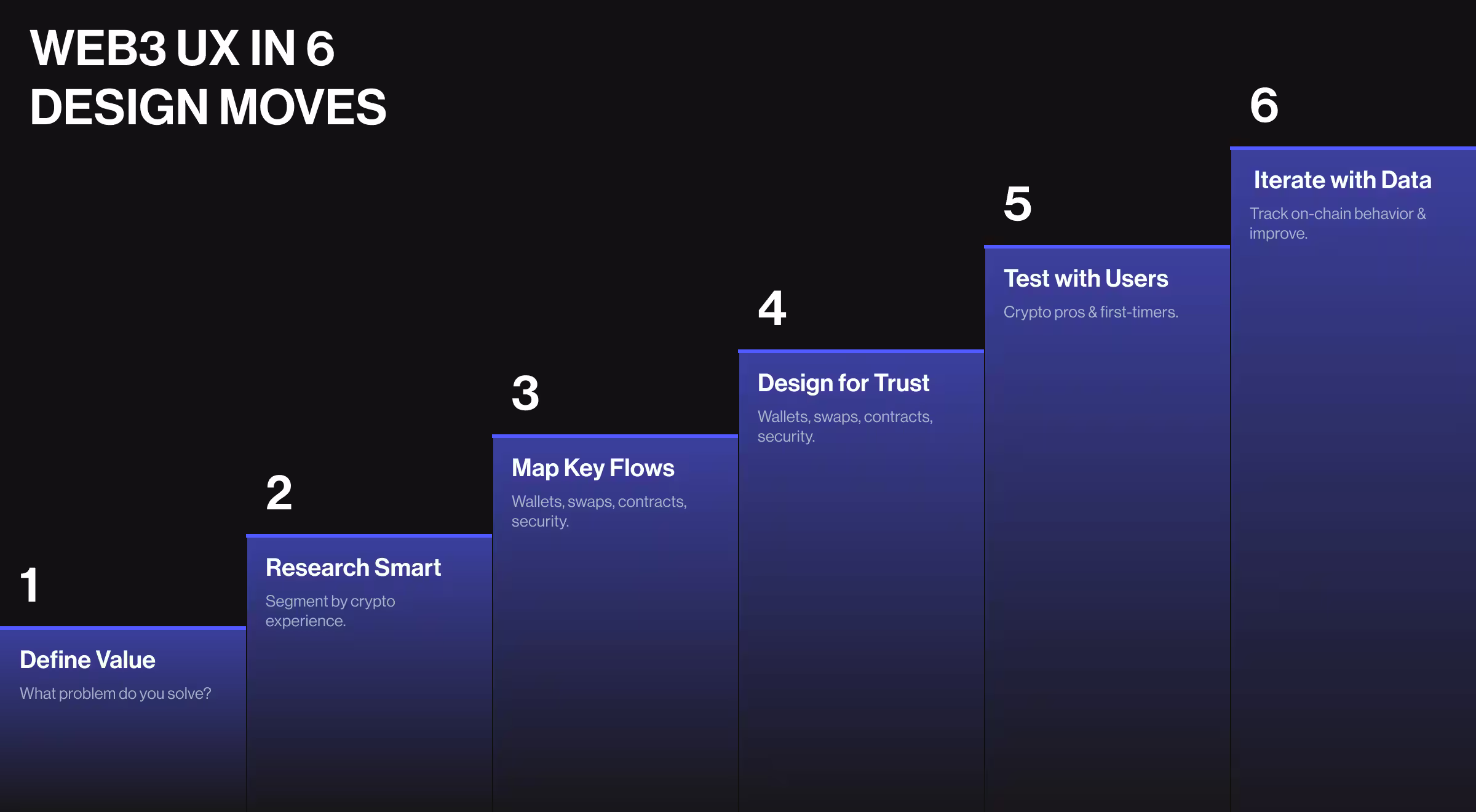 A vertical step-style graphic outlines six key design moves for Web3 UX: Define Value, Research Smart, Map Key Flows, Design for Trust, Test with Users, and Iterate with Data. Each step includes a brief explanation and builds sequentially in a gradient of deep blue.