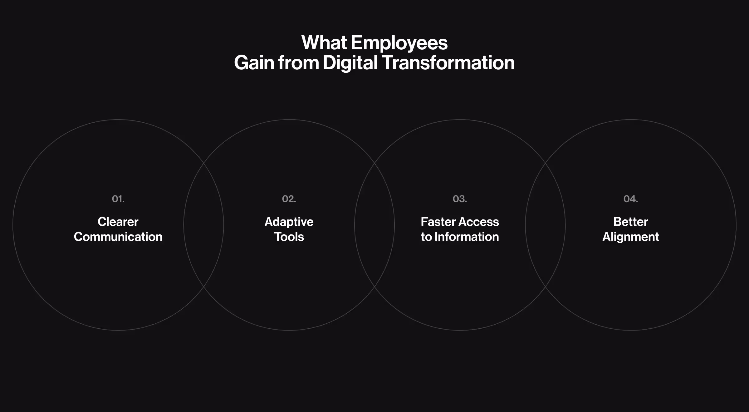 A dark-themed infographic titled "What Employees Gain from Digital Transformation" features four overlapping circles, each highlighting a key benefit. The sections are labeled as follows: Clearer Communication, Adaptive Tools, Faster Access to Information, Better Alignment. Each benefit is centered within its circle, using bold white text for the main point and subtle numbering above. The visual emphasizes clarity and organization through minimalist design.