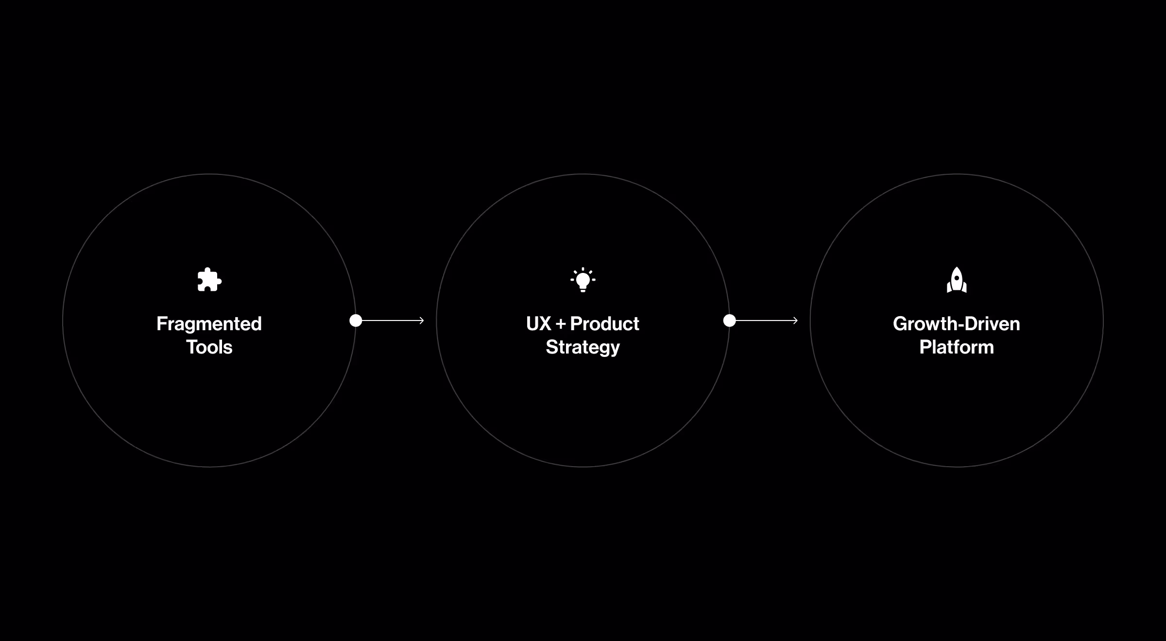 A black background infographic shows a 3-step transformation process: from “Fragmented Tools” (puzzle icon) to “UX + Product Strategy” (lightbulb icon), ending with “Growth-Driven Platform” (rocket icon). Each step is enclosed in a circle and connected with white arrows, symbolizing progression through strategic UX.