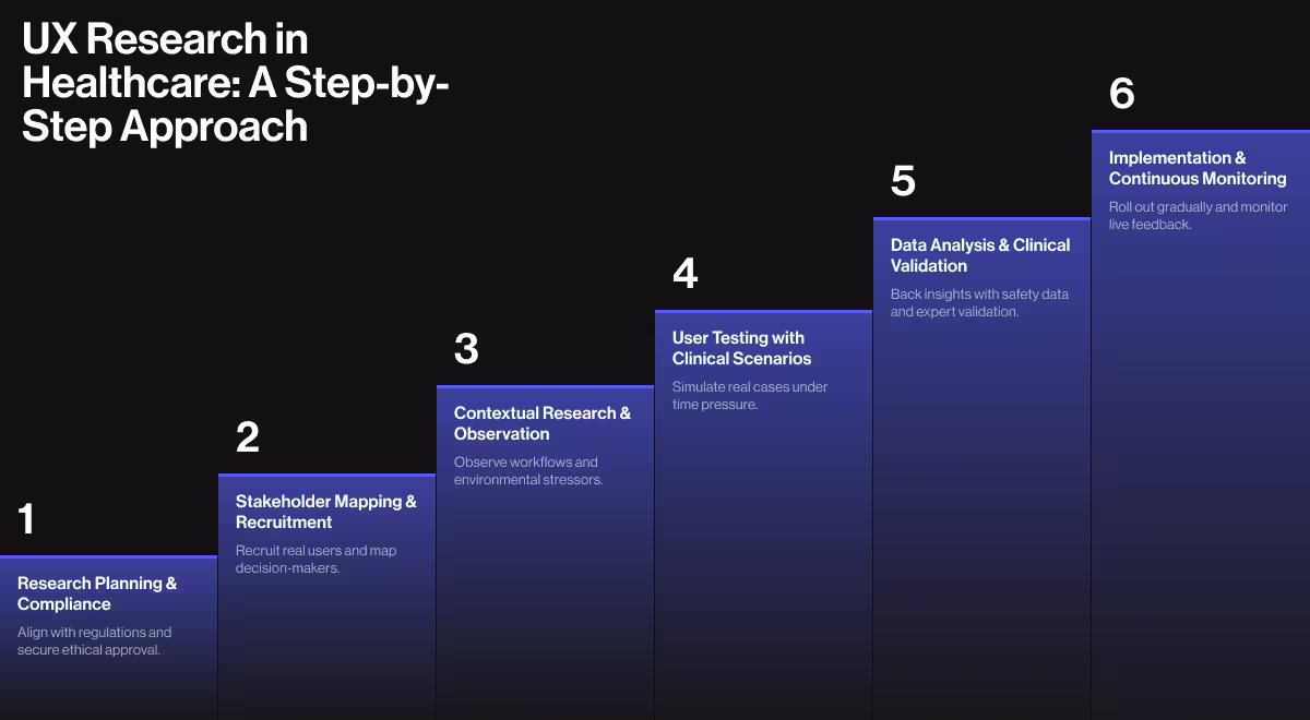 A step-style infographic titled "UX Research in Healthcare: A Step-by-Step Approach" illustrates six progressive stages of healthcare UX research. Each step is labeled with a number and a title. Steps are: Research Planning & Compliance, Stakeholder Mapping & Recruitment, Contextual Research & Observation, User Testing with Clinical Scenarios, Data Analysis & Clinical Validation, Implementation & Continuous Monitoring. The design uses a dark background with a gradient purple staircase layout to visually represent progression.