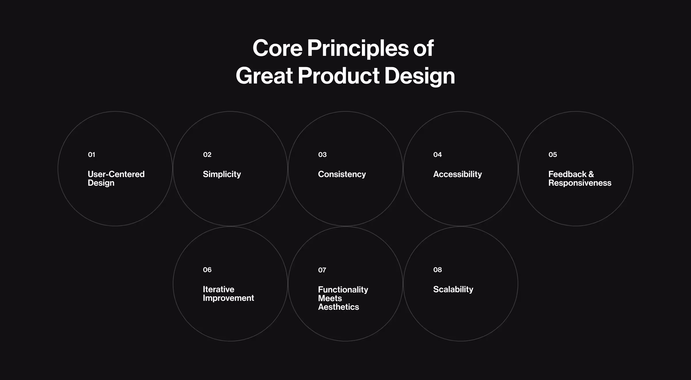 Infographic titled "Core Principles of Great Product Design" displayed on a black background. It presents eight circular elements, each representing a principle of effective design: user-centered design, simplicity, consistency, accessibility, feedback and responsiveness, iterative improvement, functionality meets aesthetics, and scalability. The layout uses a clean, minimalist style to emphasize each concept as a foundational element of great product design.