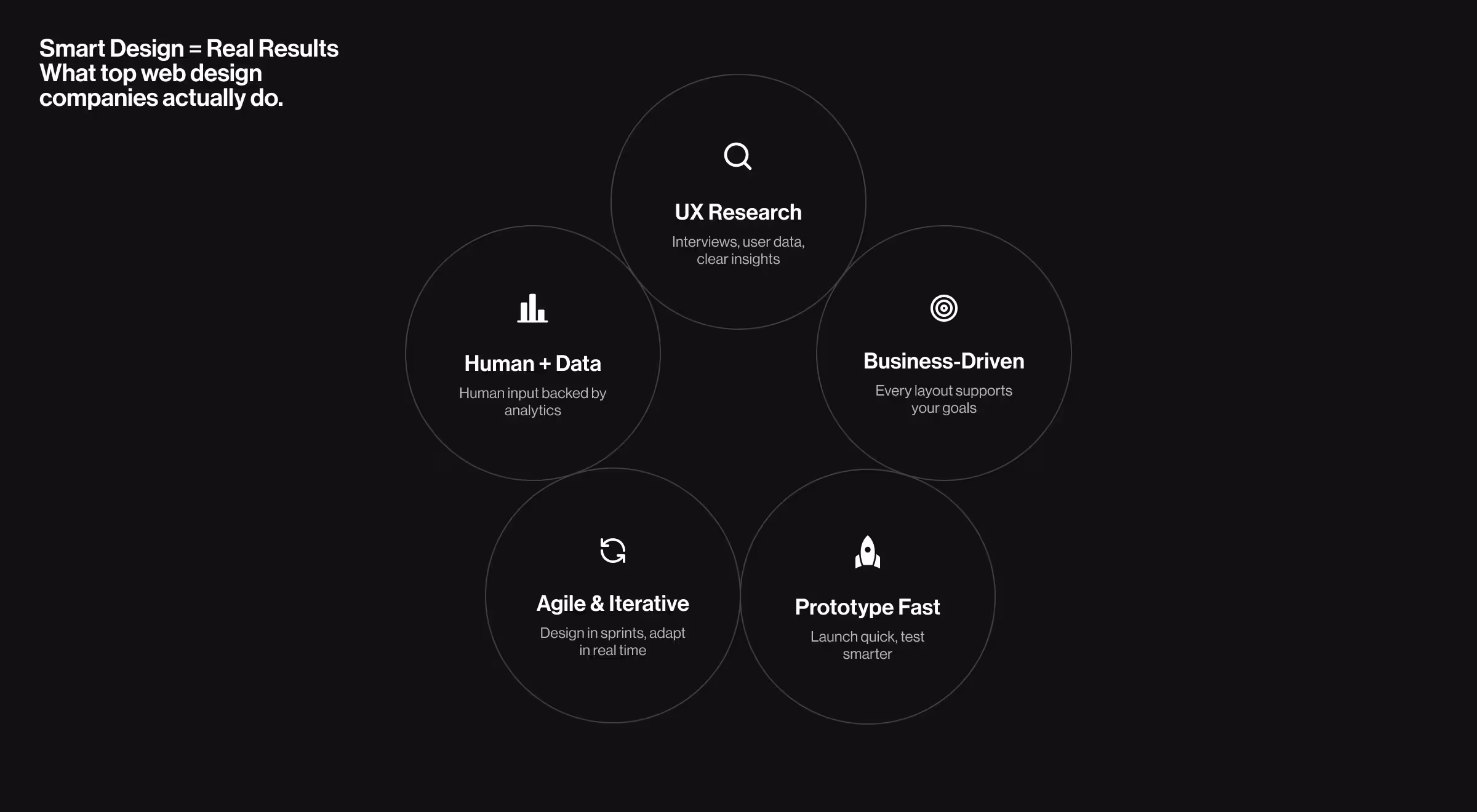Infographic titled “Smart Design = Real Results: What top web design companies actually do,” displayed on a black background. It features five circular elements, each representing a core design principle. The principles include UX Research with a focus on interviews, user data, and insights; Human + Data combining human input with analytics; Business-Driven ensuring every layout supports business goals; Agile & Iterative promoting sprint-based, real-time adaptation; and Prototype Fast emphasizing quick launches and smarter testing. The layout highlights a balanced, data-informed, and results-oriented design approach.
