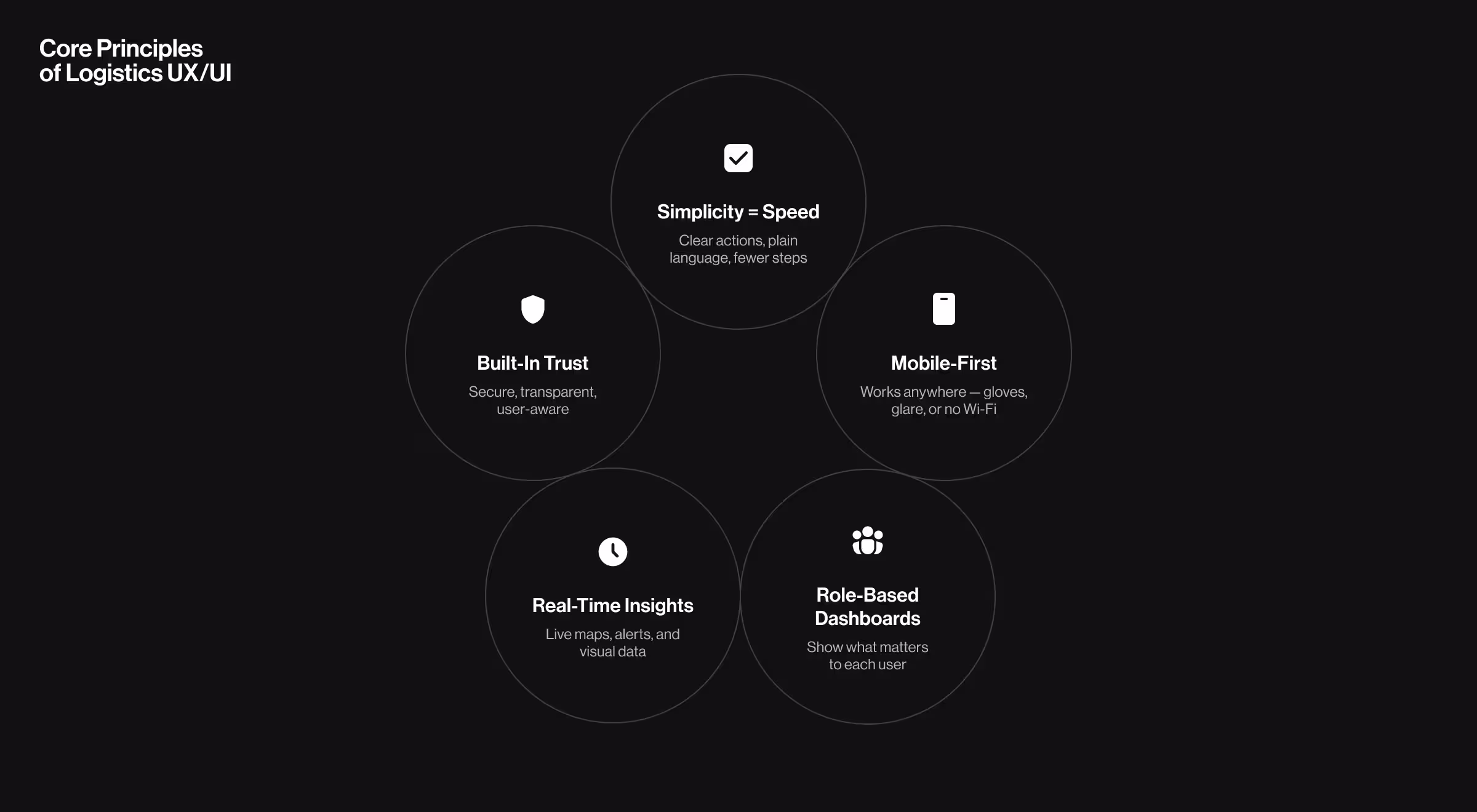 An infographic titled "Core Principles of Logistics UX/UI" presents five key principles in a circular layout on a dark background. At the center is “Simplicity = Speed,” emphasizing clear actions, plain language, and fewer steps. Surrounding it are four supporting principles: “Built-In Trust,” which highlights the importance of secure, transparent, and user-aware systems; “Mobile-First,” focusing on usability in various conditions like gloves, glare, or no Wi-Fi; “Real-Time Insights,” which refers to live maps, alerts, and visual data; and “Role-Based Dashboards,” which prioritize showing relevant information tailored to each user. Each principle is accompanied by a simple icon.