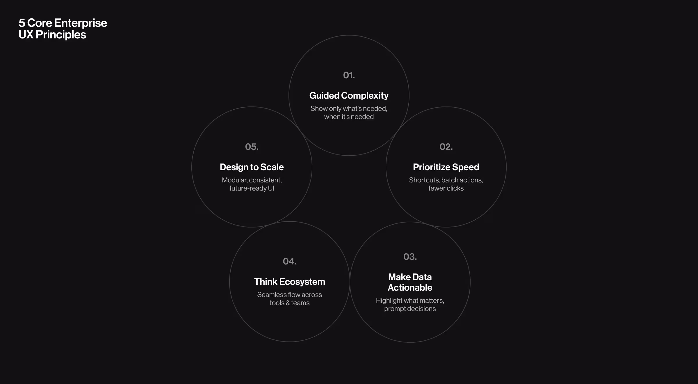 Dark-themed infographic titled '5 Core Enterprise UX Principles' featuring five interconnected circles. The principles are: 1) Guided Complexity – show only what’s needed, when it’s needed; 2) Prioritize Speed – shortcuts, batch actions, fewer clicks; 3) Make Data Actionable – highlight what matters, prompt decisions; 4) Think Ecosystem – seamless flow across tools & teams; 5) Design to Scale – modular, consistent, future-ready UI.