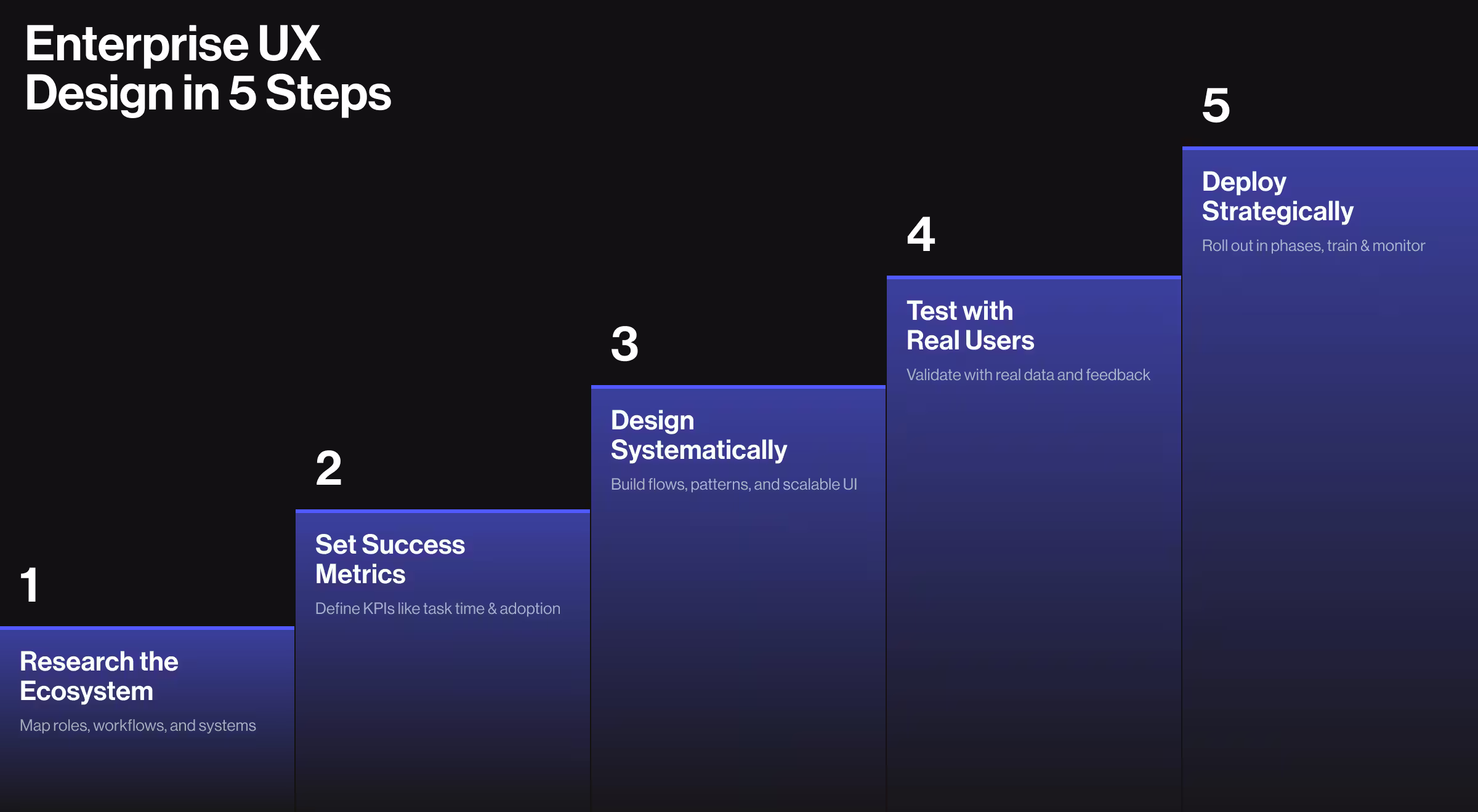 Visual infographic titled 'Enterprise UX Design in 5 Steps' displayed as a step chart with ascending blocks. The five steps are: 1) Research the Ecosystem – map roles, workflows, and systems; 2) Set Success Metrics – define KPIs like task time and adoption; 3) Design Systematically – build flows, patterns, and scalable UI; 4) Test with Real Users – validate with real data and feedback; 5) Deploy Strategically – roll out in phases, train, and monitor. The background is black with gradient blue blocks.