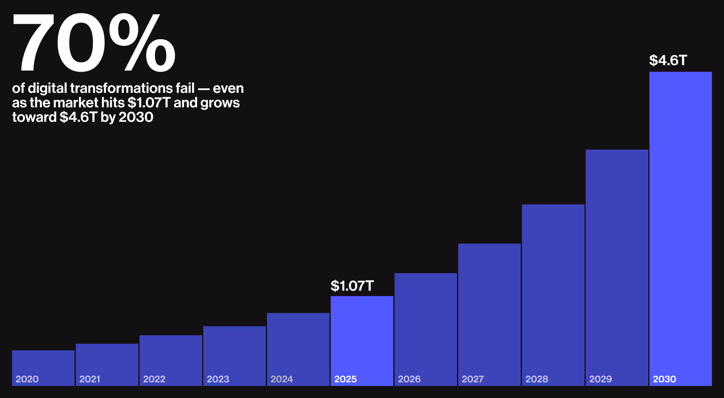 Bar chart showing digital transformation market growth from 2020 to 2030, starting at a low value in 2020, reaching $1.07 trillion in 2025, and projected to hit $4.6 trillion by 2030. Text on the left reads: "70% of digital transformations fail — even as the market hits $1.07T and grows toward $4.6T by 2030." The bars are shaded in blue, with years labeled along the bottom.