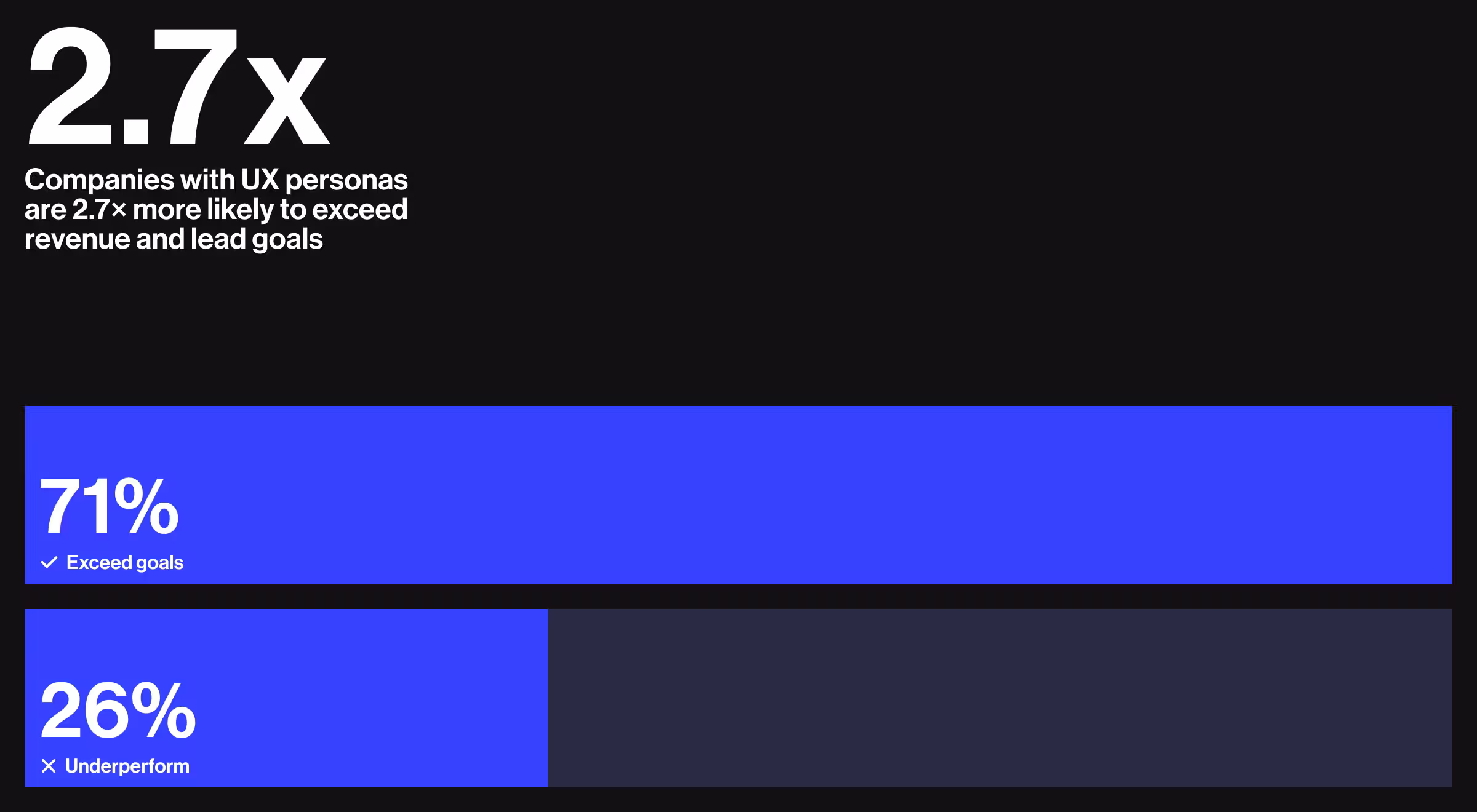 Infographic showing that companies with UX personas are 2.7 times more likely to exceed revenue and lead goals. A horizontal bar chart illustrates that 71% of such companies exceed goals, while 26% underperform. The bars are colored bright blue for exceeding goals and dark blue for underperforming, with large white percentage text inside each bar.