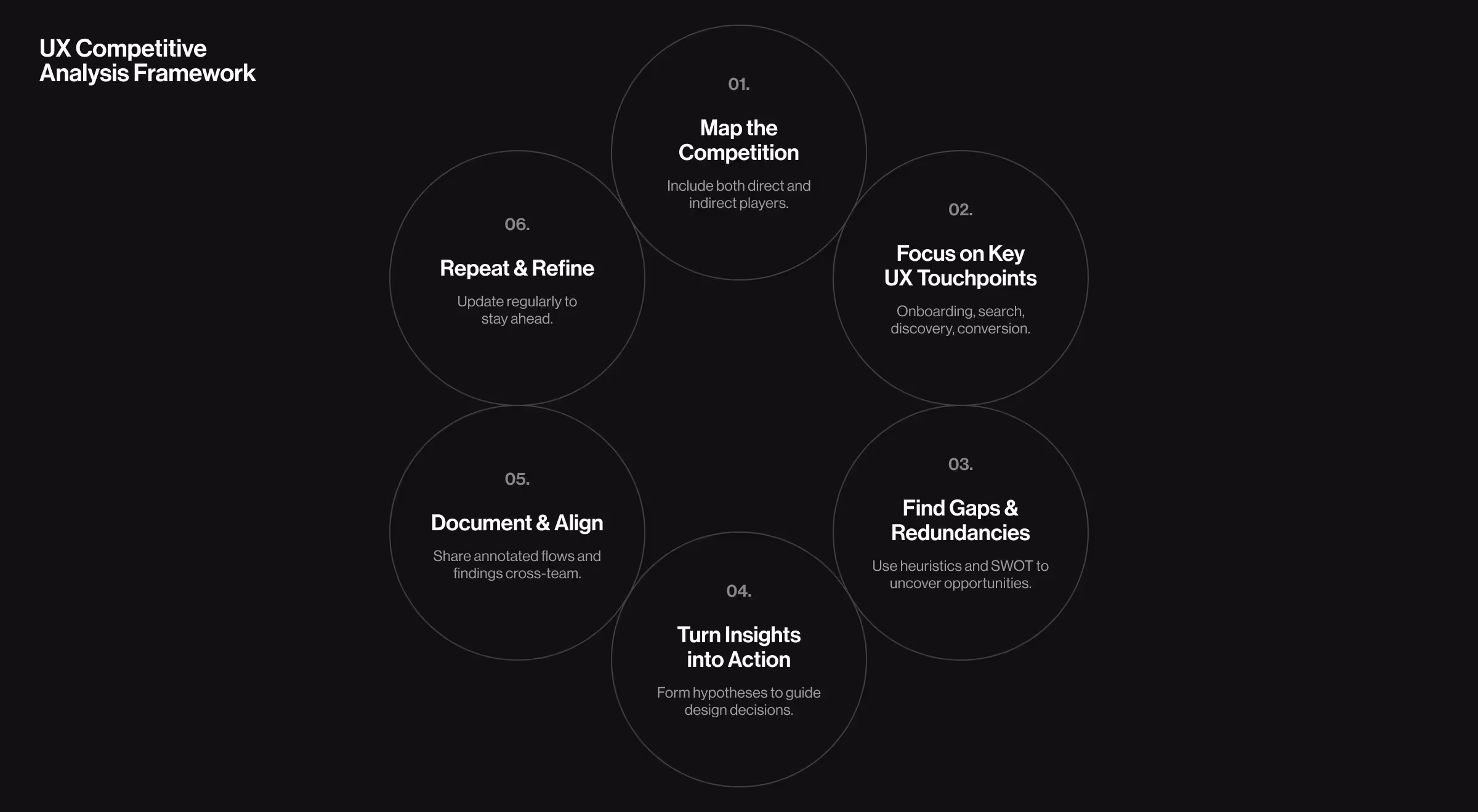 UX Competitive Analysis Framework diagram with six circular steps on a dark background: 1. Map the Competition – include both direct and indirect players; 2. Focus on Key UX Touchpoints – onboarding, search, discovery, conversion; 3. Find Gaps & Redundancies – use heuristics and SWOT to uncover opportunities; 4. Turn Insights into Action – form hypotheses to guide design decisions; 5. Document & Align – share annotated flows and findings cross-team; 6. Repeat & Refine – update regularly to stay ahead.
