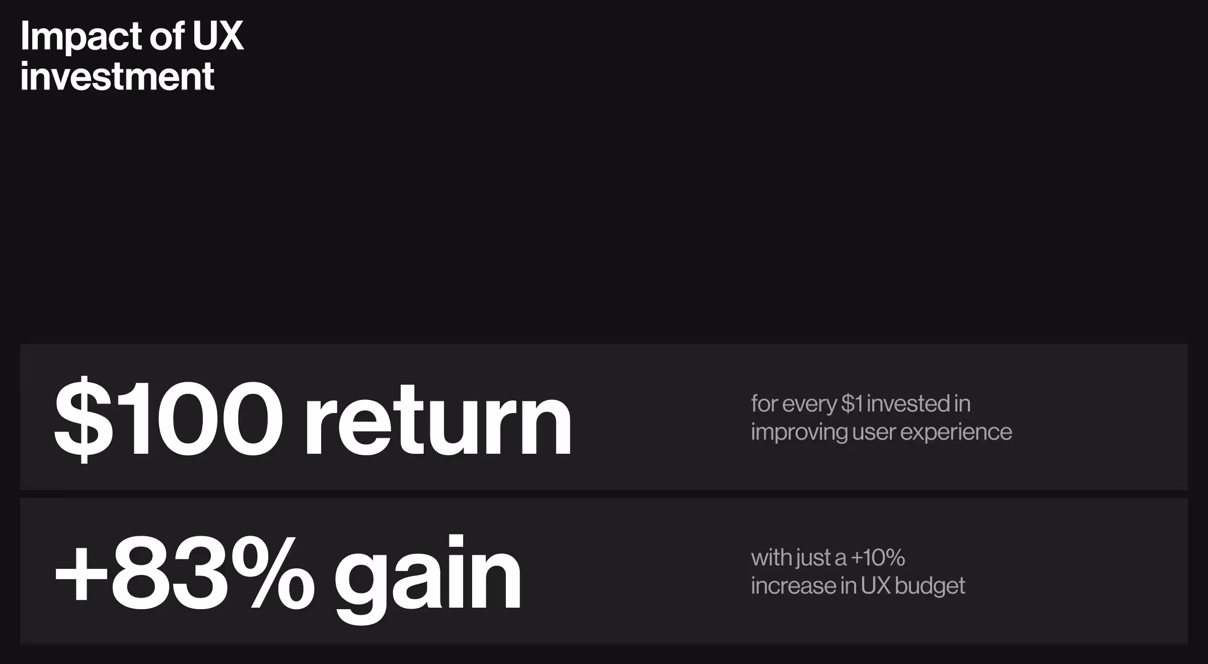 UX investment stats showing $100 return per $1 spent and 83% gain with 10% budget increase.