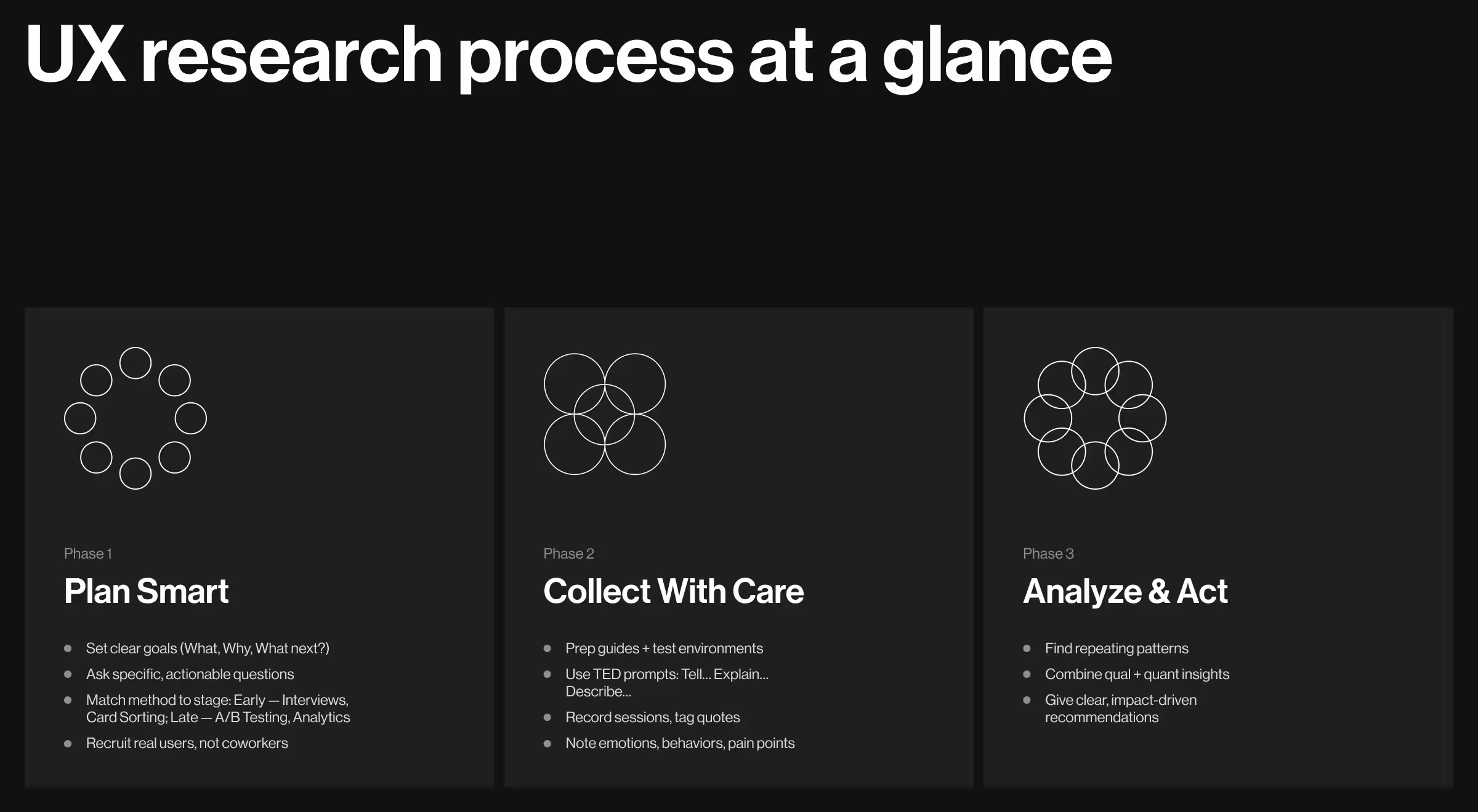 UX research process showing three phases: Plan Smart, Collect With Care, and Analyze & Act.