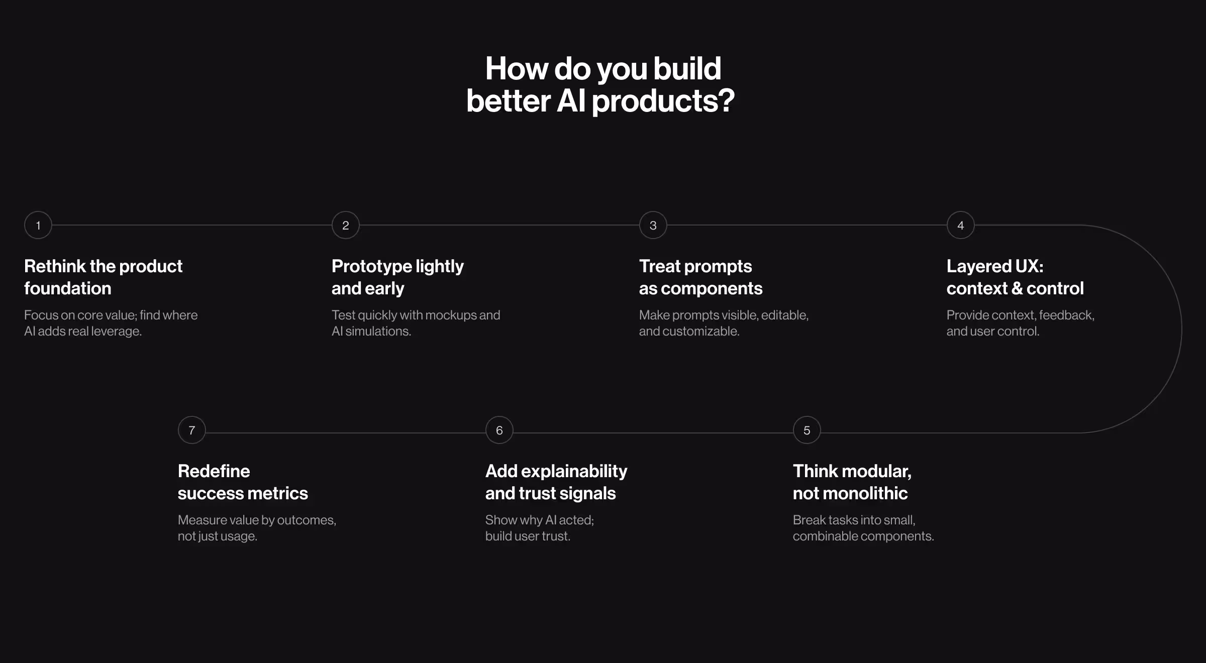 Framework for building better AI products with steps on foundation, prototyping, prompts, layered UX, modular design, trust signals, and success metrics
