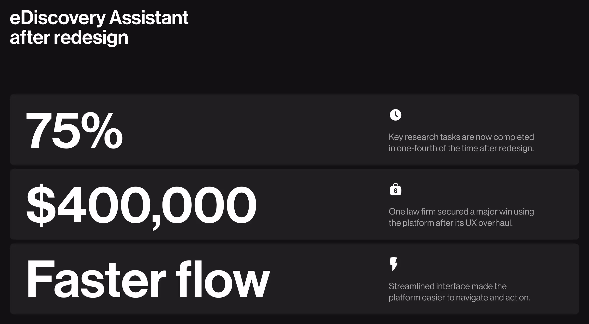 eDiscovery Assistant redesign results infographic highlighting 75% faster research task completion, $400,000 law firm win after UX overhaul, and streamlined workflow for improved navigation and efficiency