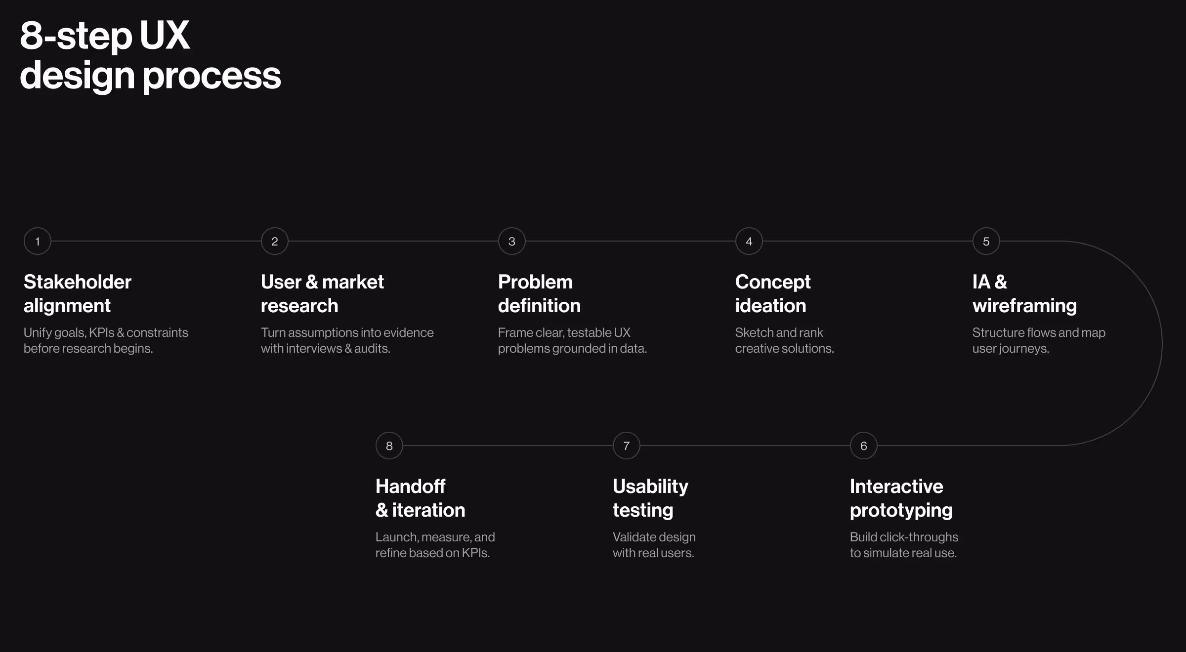 Infographic of 8-step UX design process: 1) Stakeholder alignment, 2) User & market research, 3) Problem definition, 4) Concept ideation, 5) IA & wireframing, 6) Interactive prototyping, 7) Usability testing, 8) Handoff & iteration, presented in a linear flow on a dark background