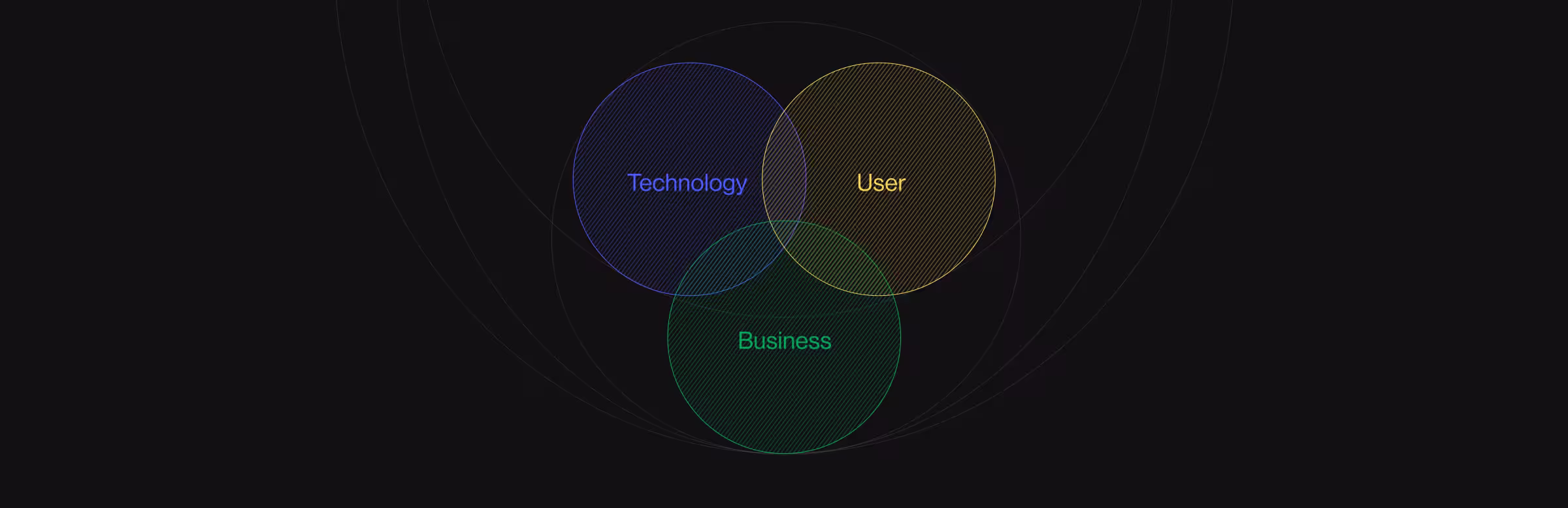 Venn diagram showing the intersection of three circles labeled Technology, User, and Business, representing the overlap of these elements in product design and strategy