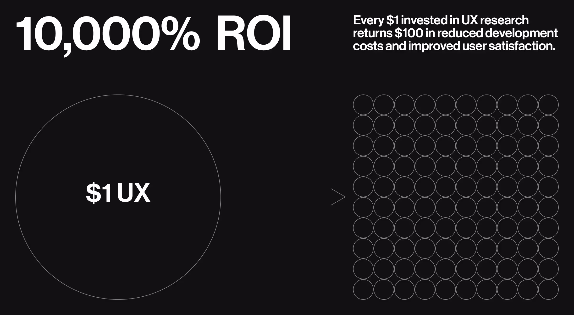 Dark slide illustrating 10,000% ROI from UX research. Large circle labeled '$1 UX' points to 100 smaller circles, symbolizing return value. Text states: 'Every $1 invested in UX research returns $100 in reduced development costs and improved user satisfaction.'