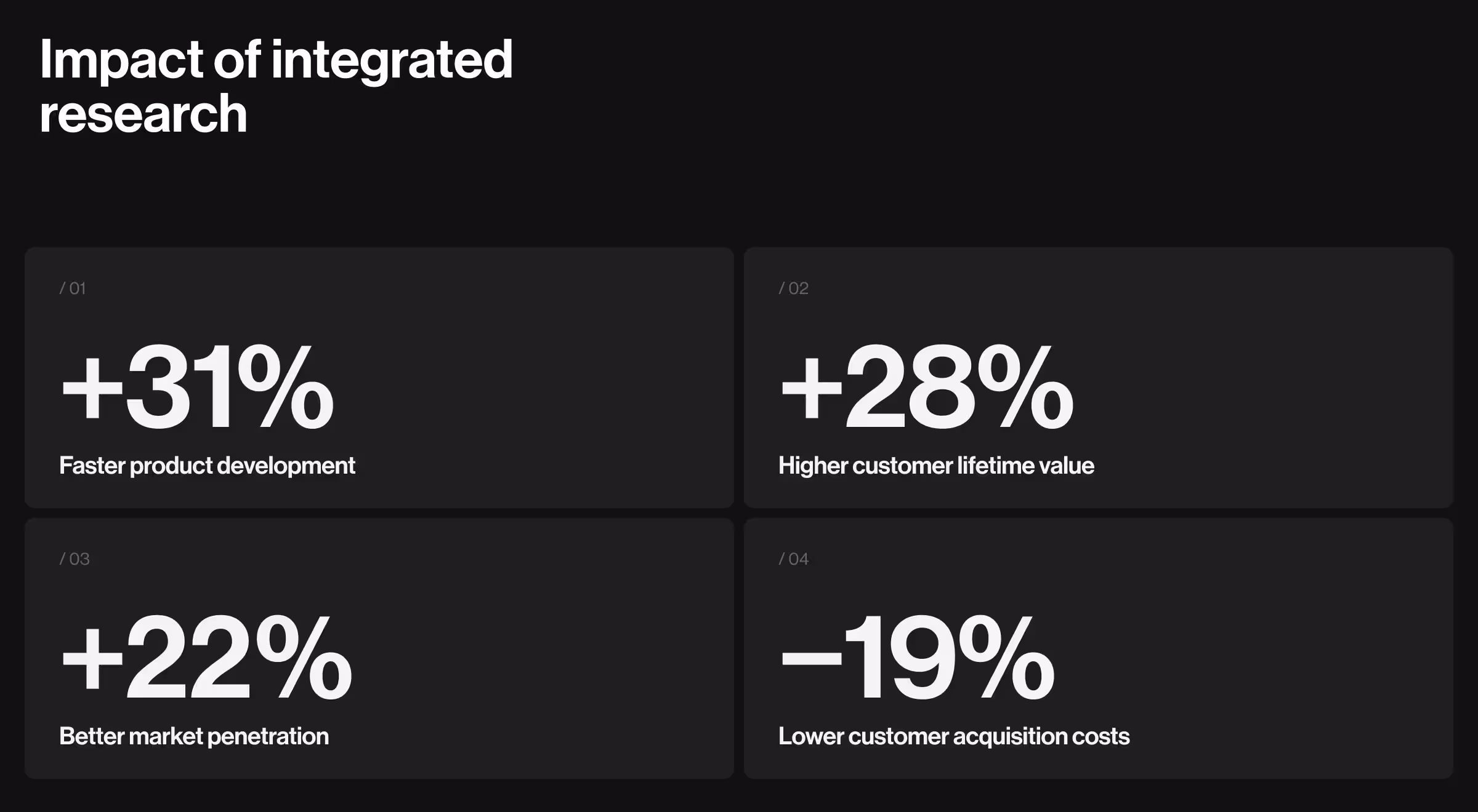 Black slide titled 'Impact of integrated research' with four metrics: +31% faster product development, +28% higher customer lifetime value, +22% better market penetration, and –19% lower customer acquisition costs