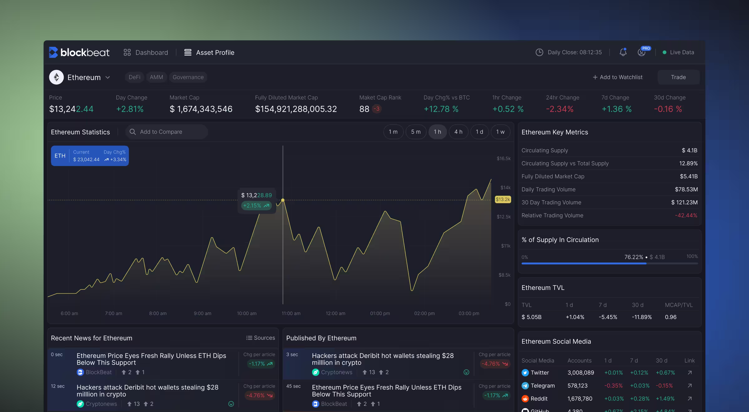 Dashboard interface of Blockbeat showing Ethereum analytics. The screen displays price at $13,242.44 with a +2.81% day change, market cap of $1.67B, and a chart tracking Ethereum price fluctuations throughout the day. Side panels show key metrics like circulating supply, trading volume, supply in circulation, TVL (Total Value Locked), and Ethereum-related news and social media updates